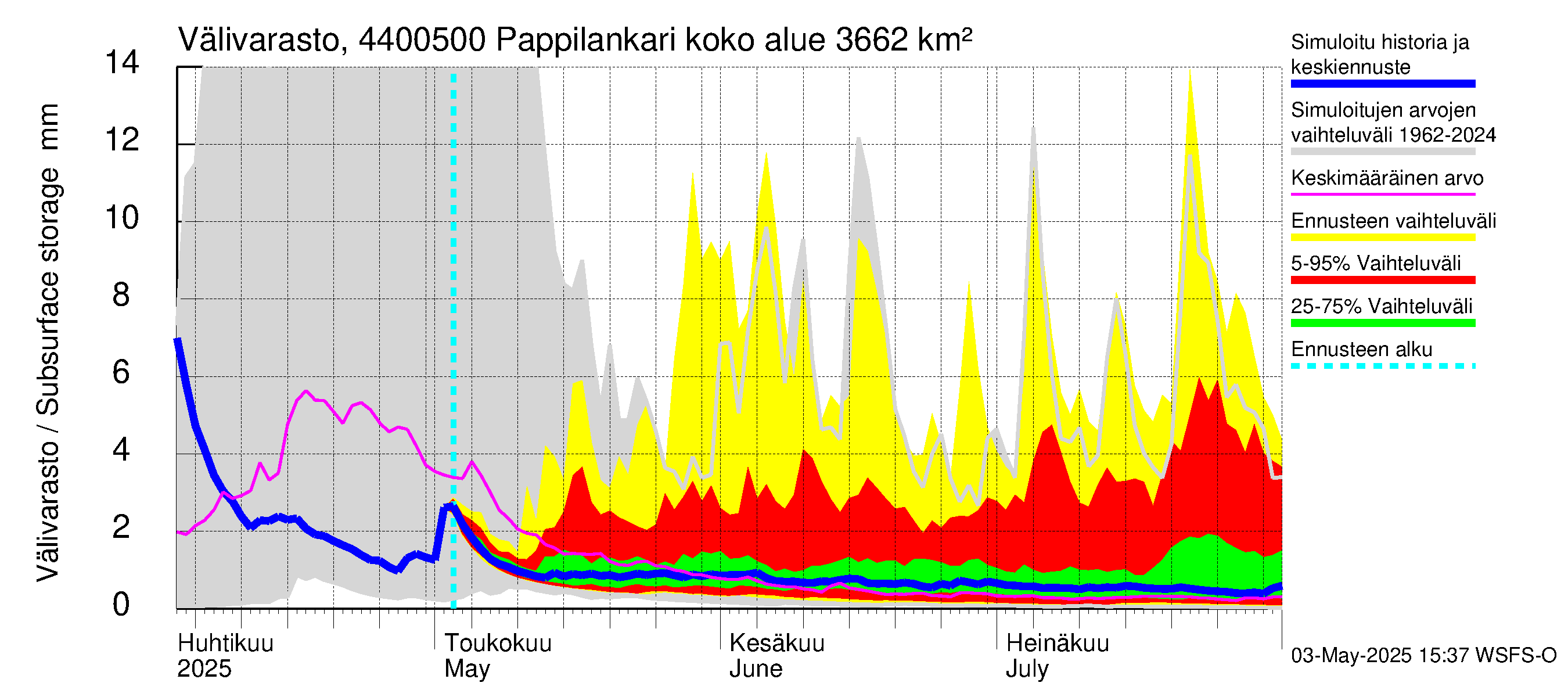 Lapuanjoen vesistöalue - Pappilankari: Välivarasto