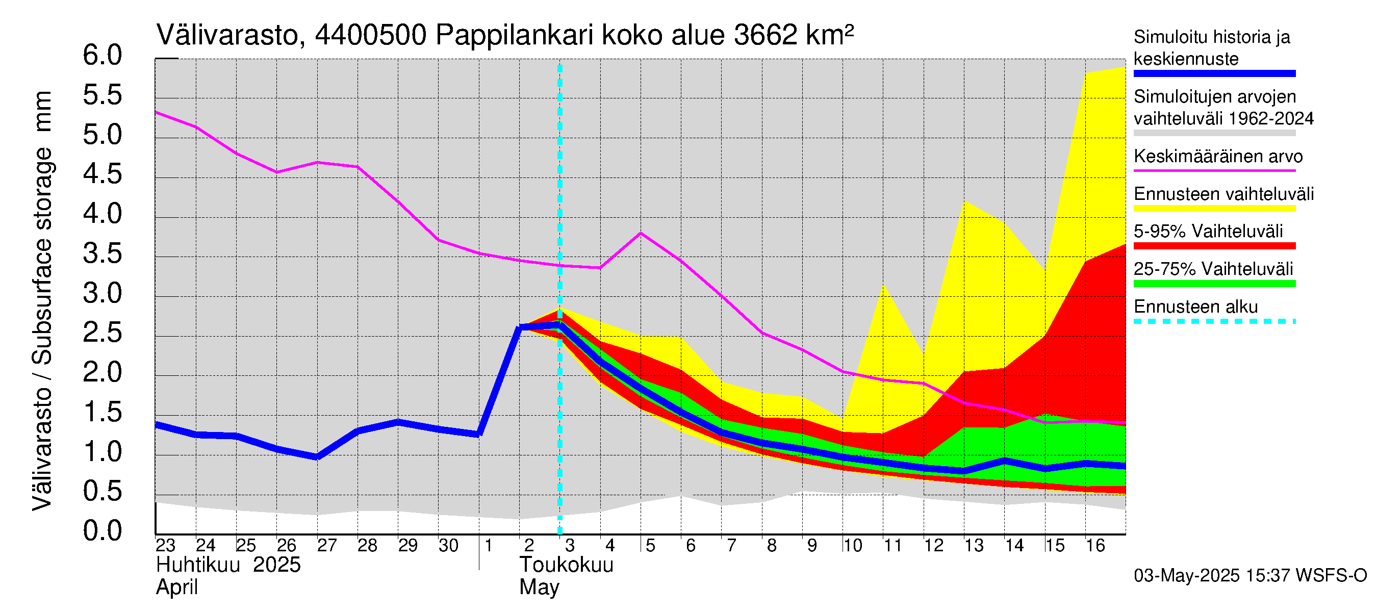 Lapuanjoen vesistöalue - Pappilankari: Välivarasto