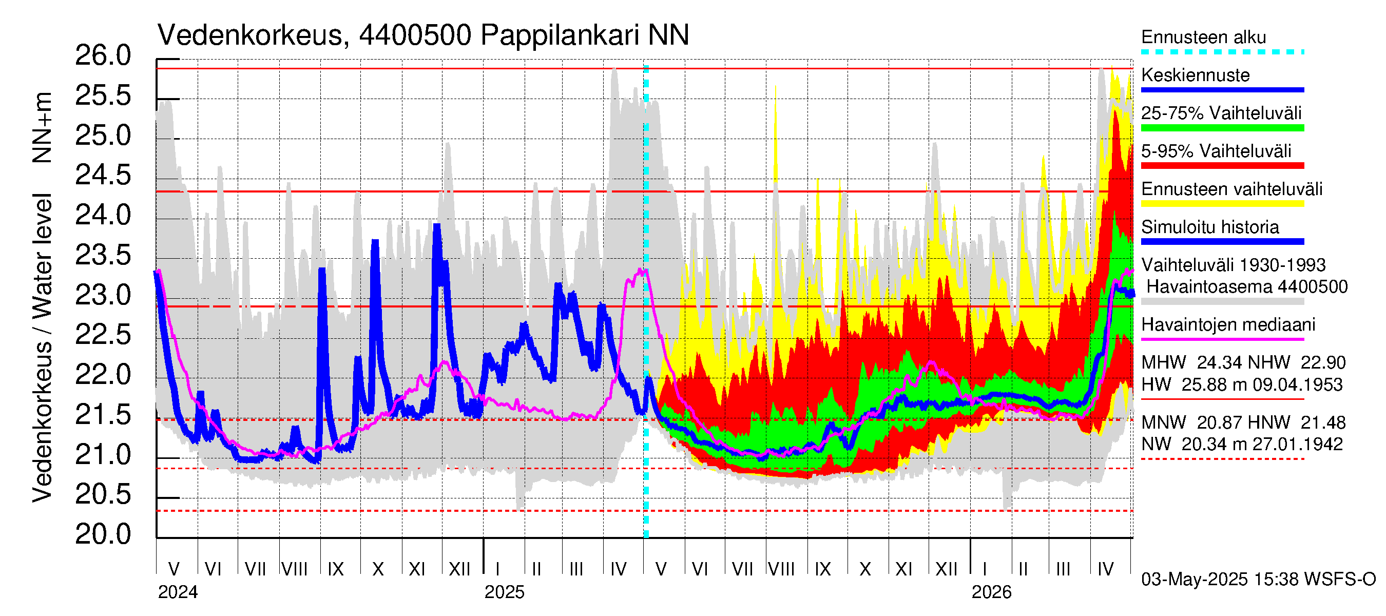 Lapuanjoen vesistöalue - Pappilankari: Vedenkorkeus - jakaumaennuste