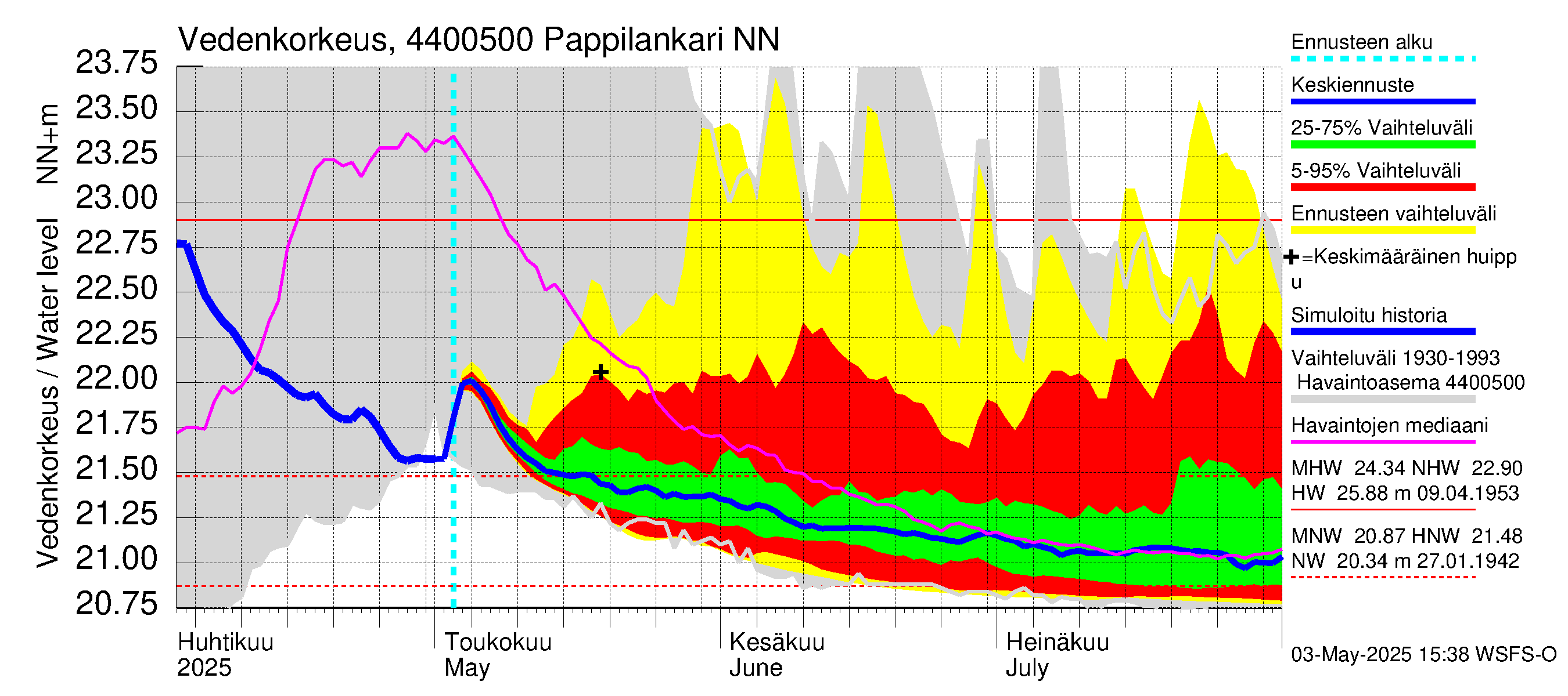 Lapuanjoen vesistöalue - Pappilankari: Vedenkorkeus - jakaumaennuste