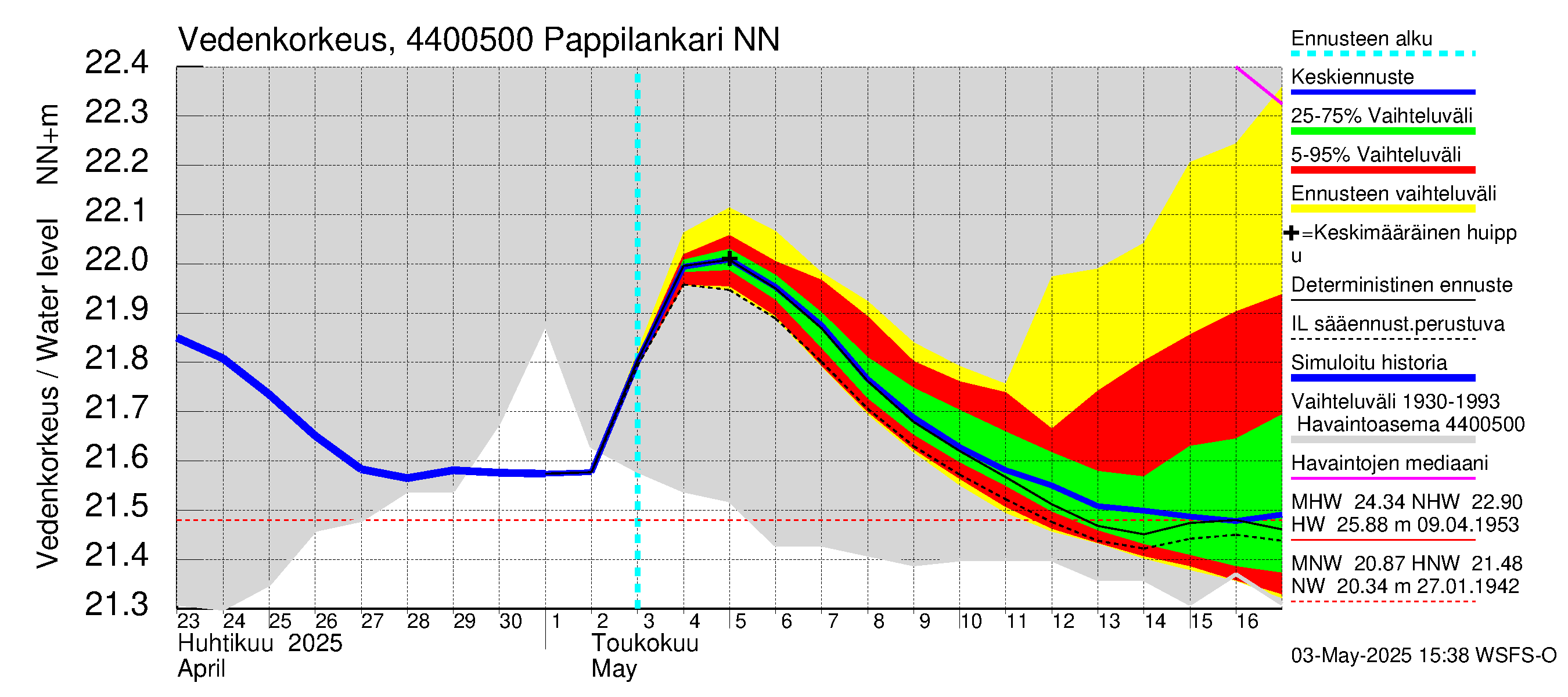 Lapuanjoen vesistöalue - Pappilankari: Vedenkorkeus - jakaumaennuste