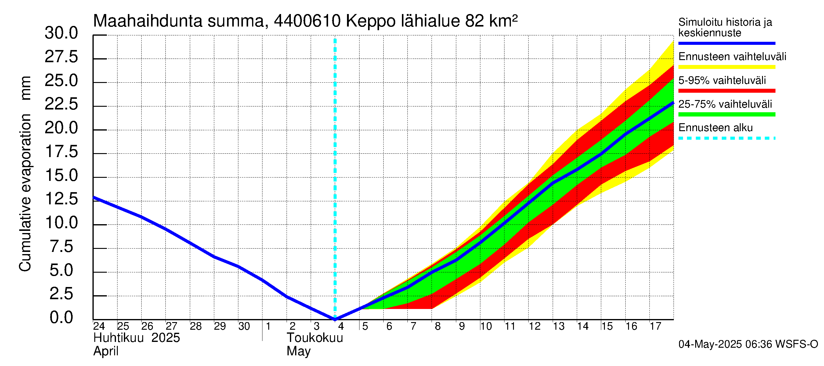 Lapuanjoen vesistöalue - Keppo: Haihdunta maa-alueelta - summa