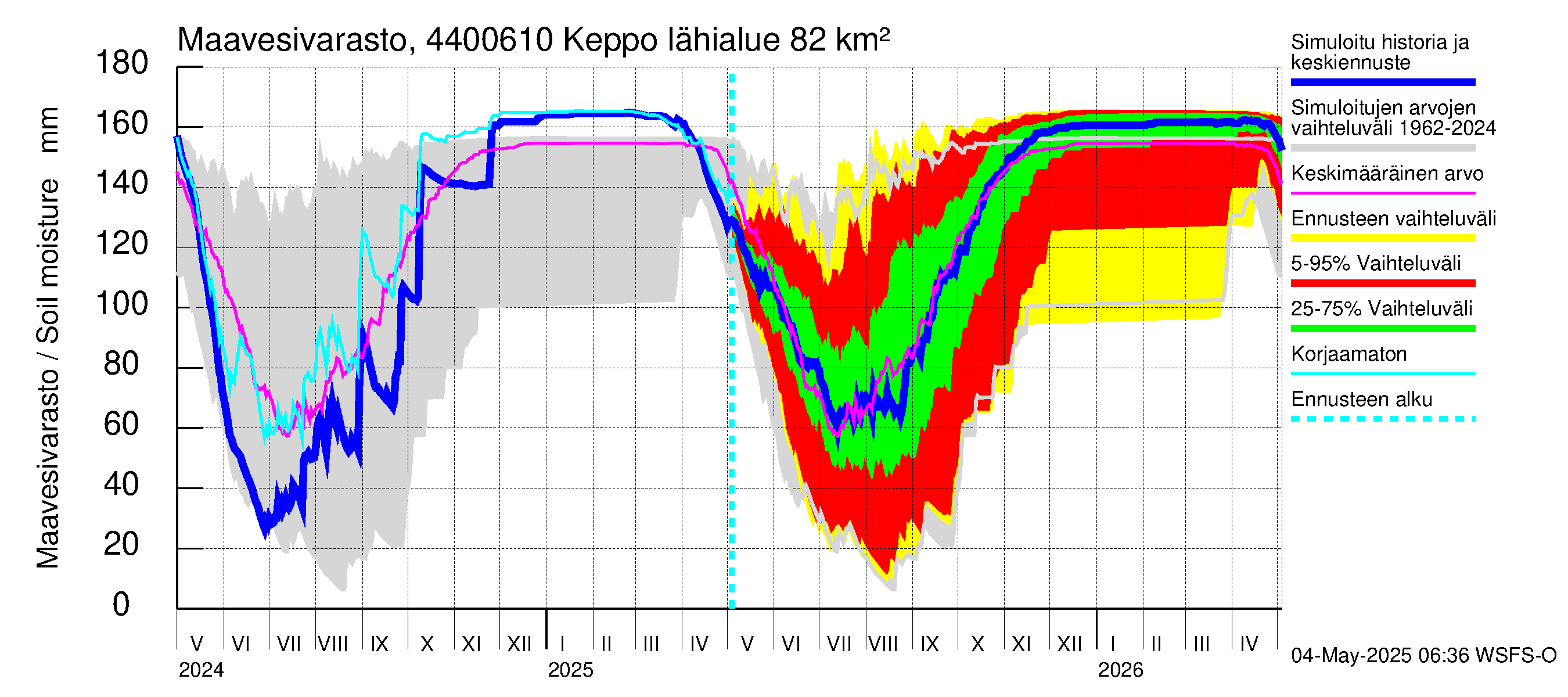 Lapuanjoen vesistöalue - Keppo: Maavesivarasto