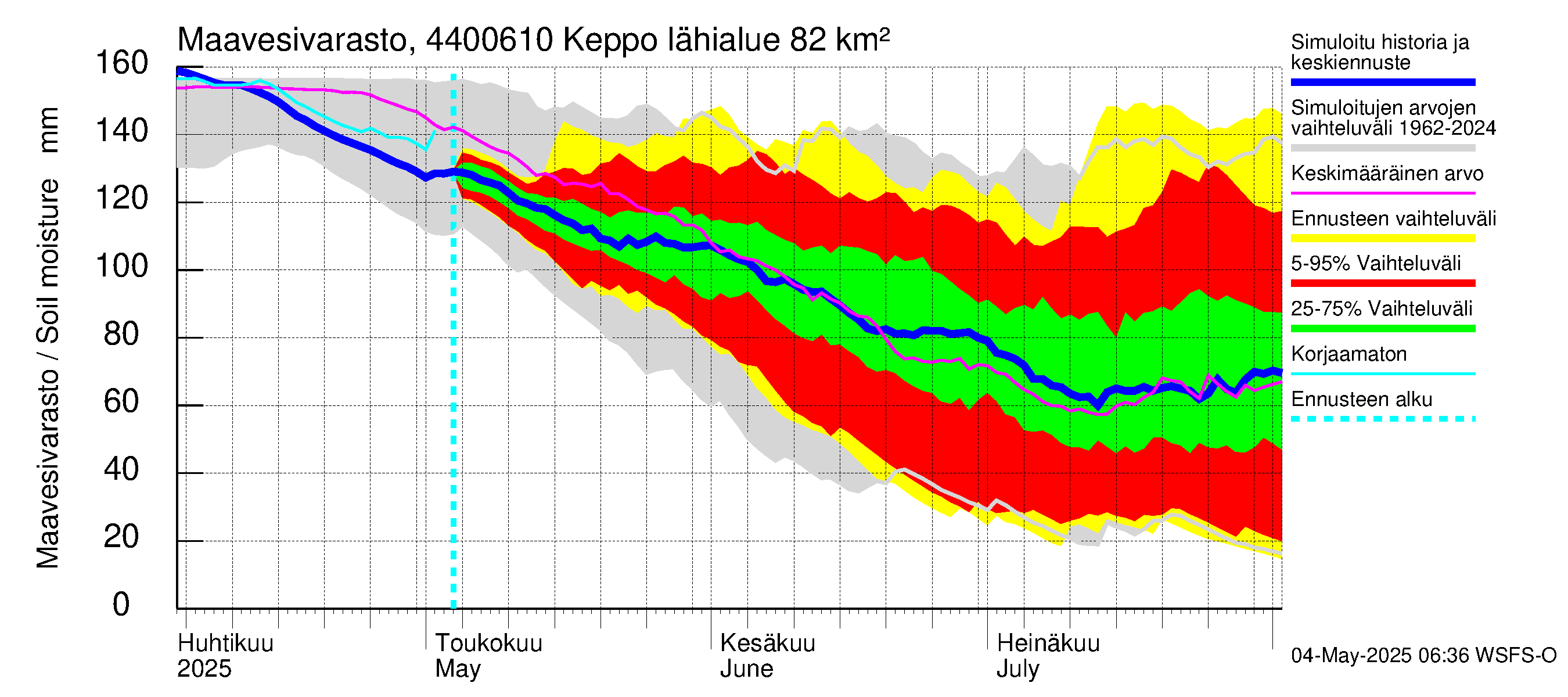 Lapuanjoen vesistöalue - Keppo: Maavesivarasto