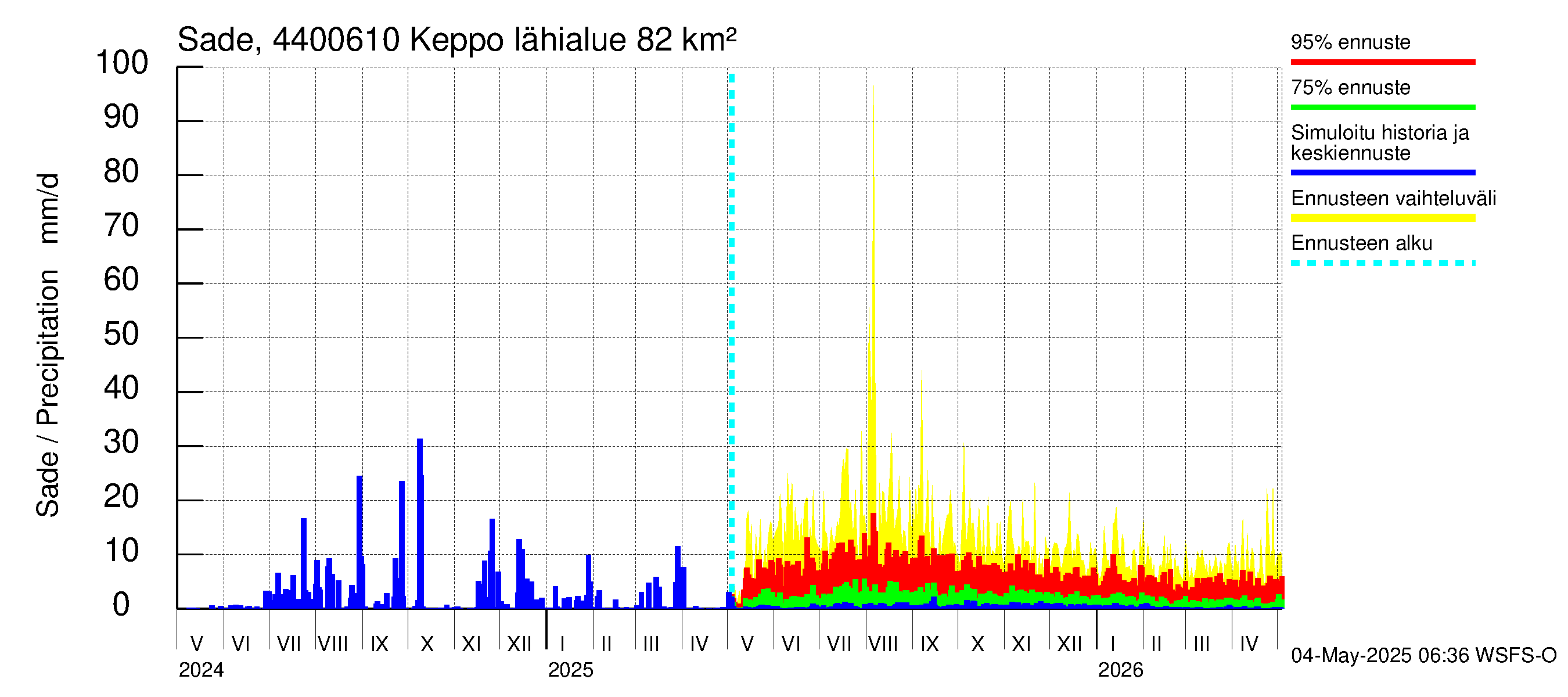 Lapuanjoen vesistöalue - Keppo: Sade