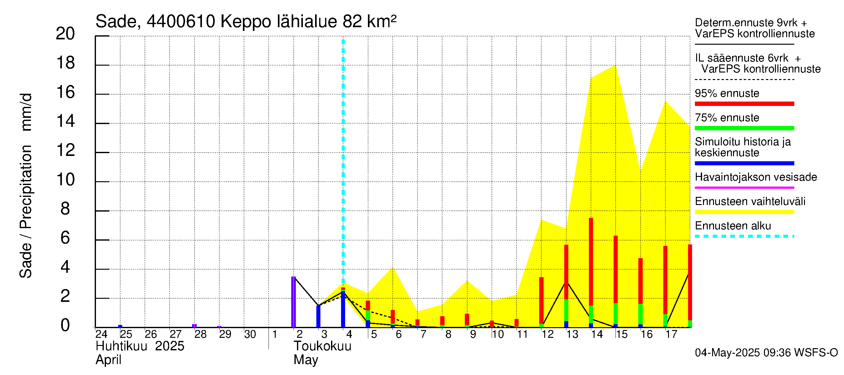 Lapuanjoen vesistöalue - Keppo: Sade