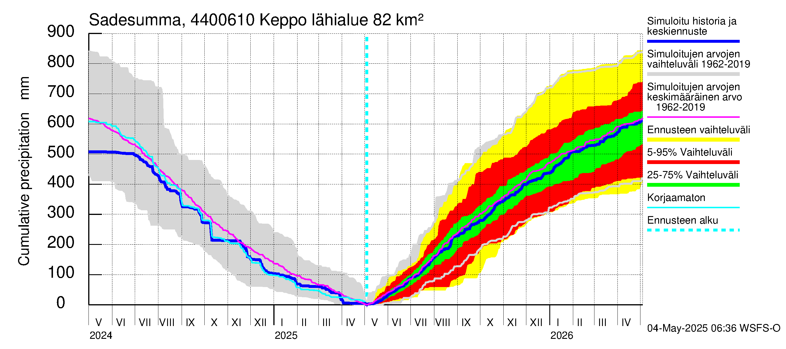 Lapuanjoen vesistöalue - Keppo: Sade - summa