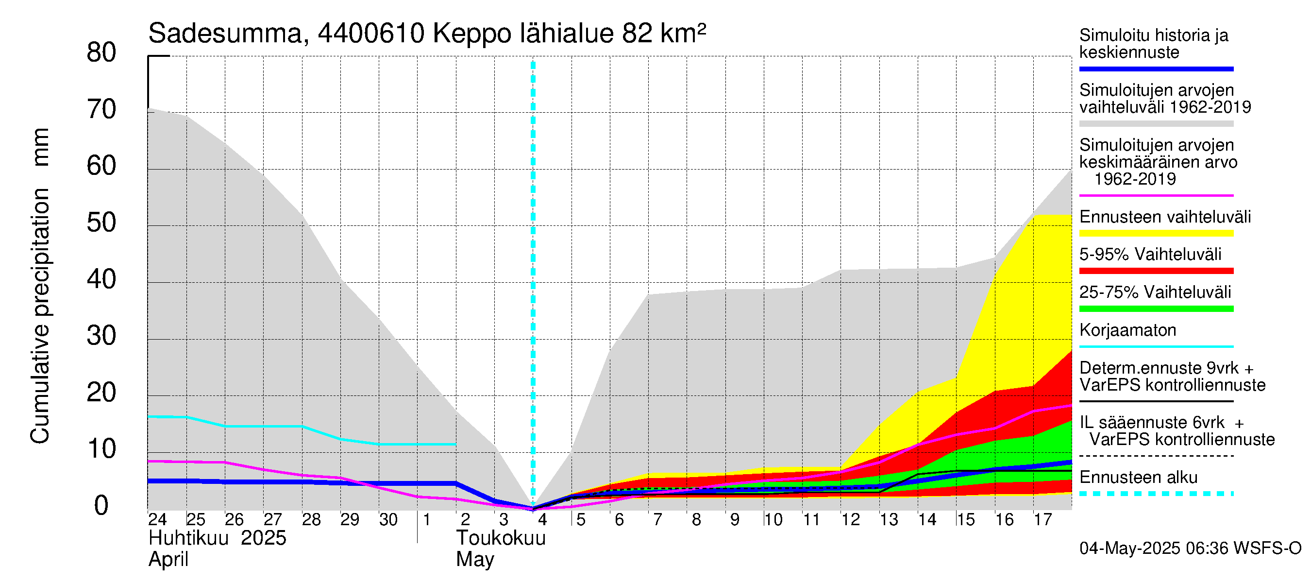 Lapuanjoen vesistöalue - Keppo: Sade - summa