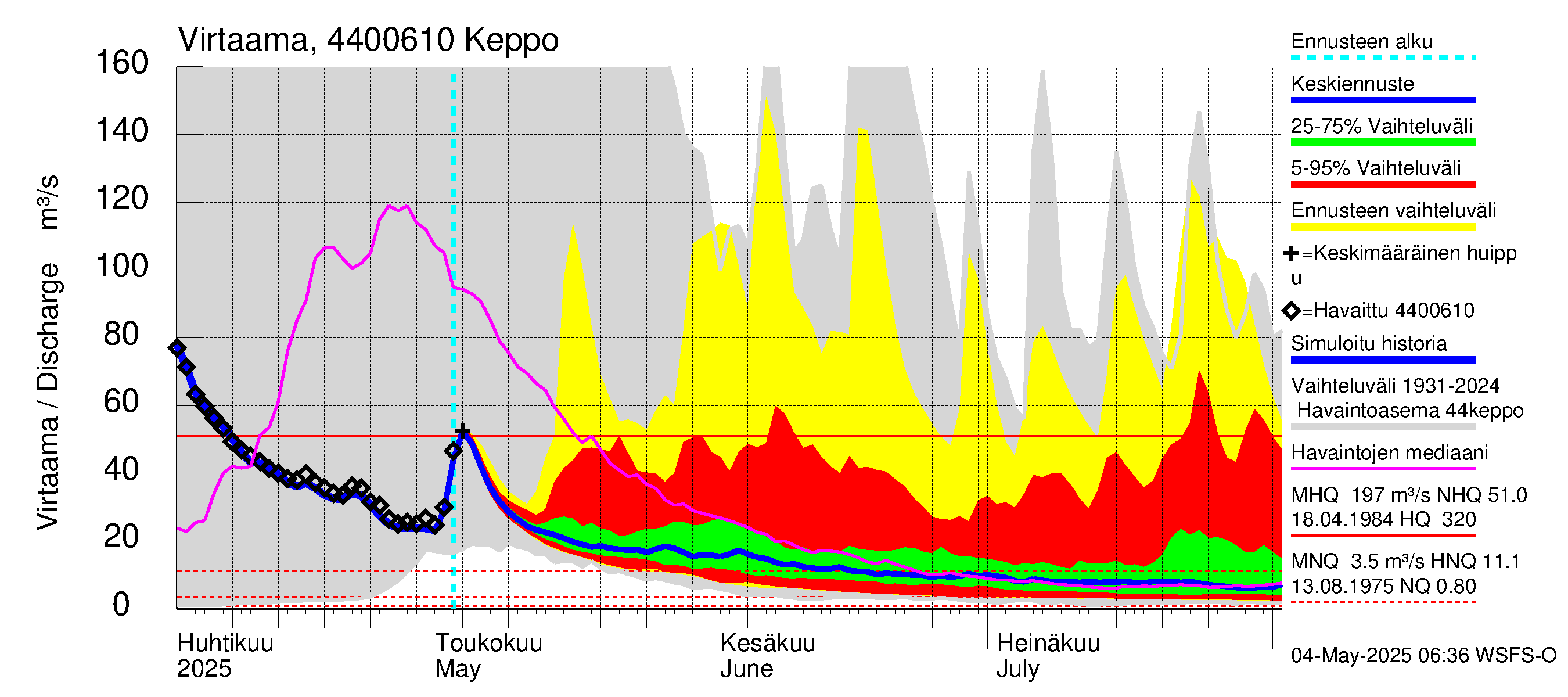 Lapuanjoen vesistöalue - Keppo: Virtaama / juoksutus - jakaumaennuste