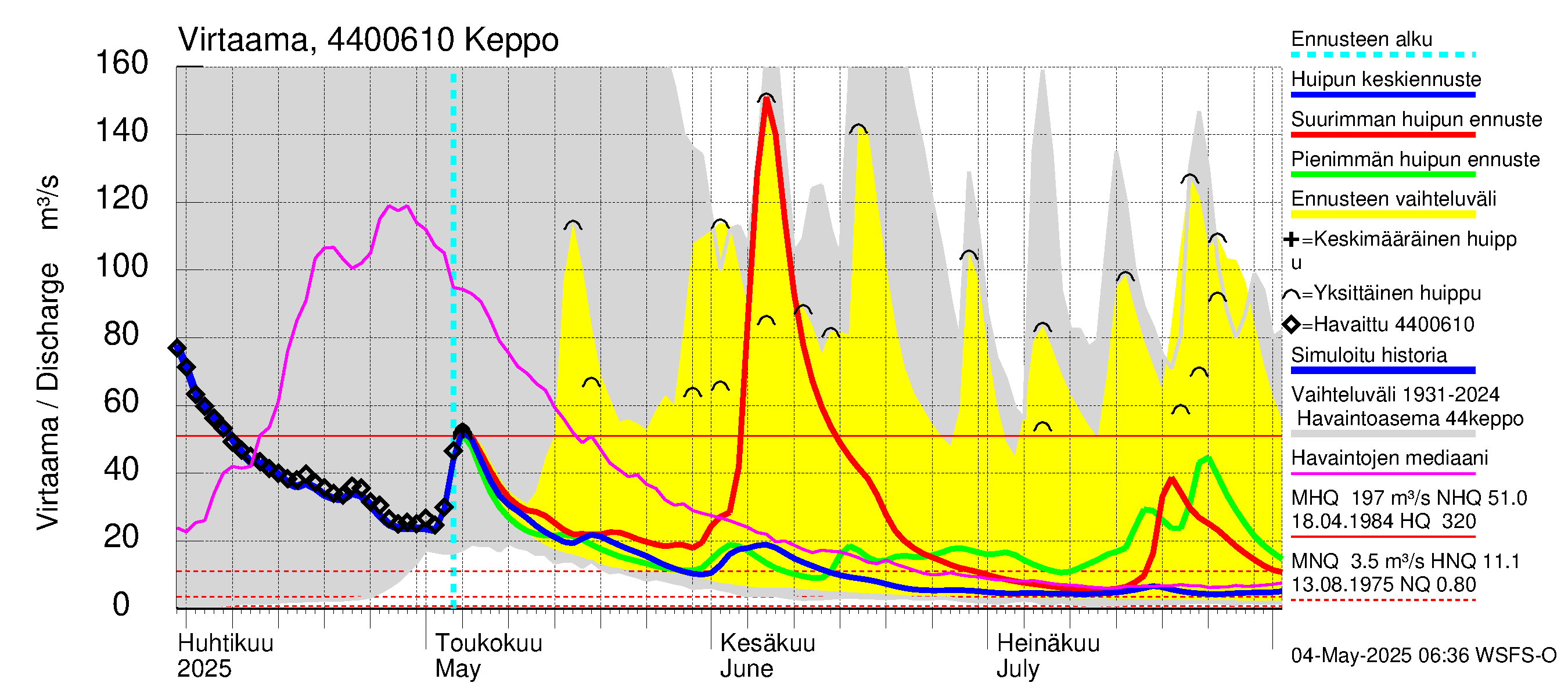 Lapuanjoen vesistöalue - Keppo: Virtaama / juoksutus - huippujen keski- ja ääriennusteet