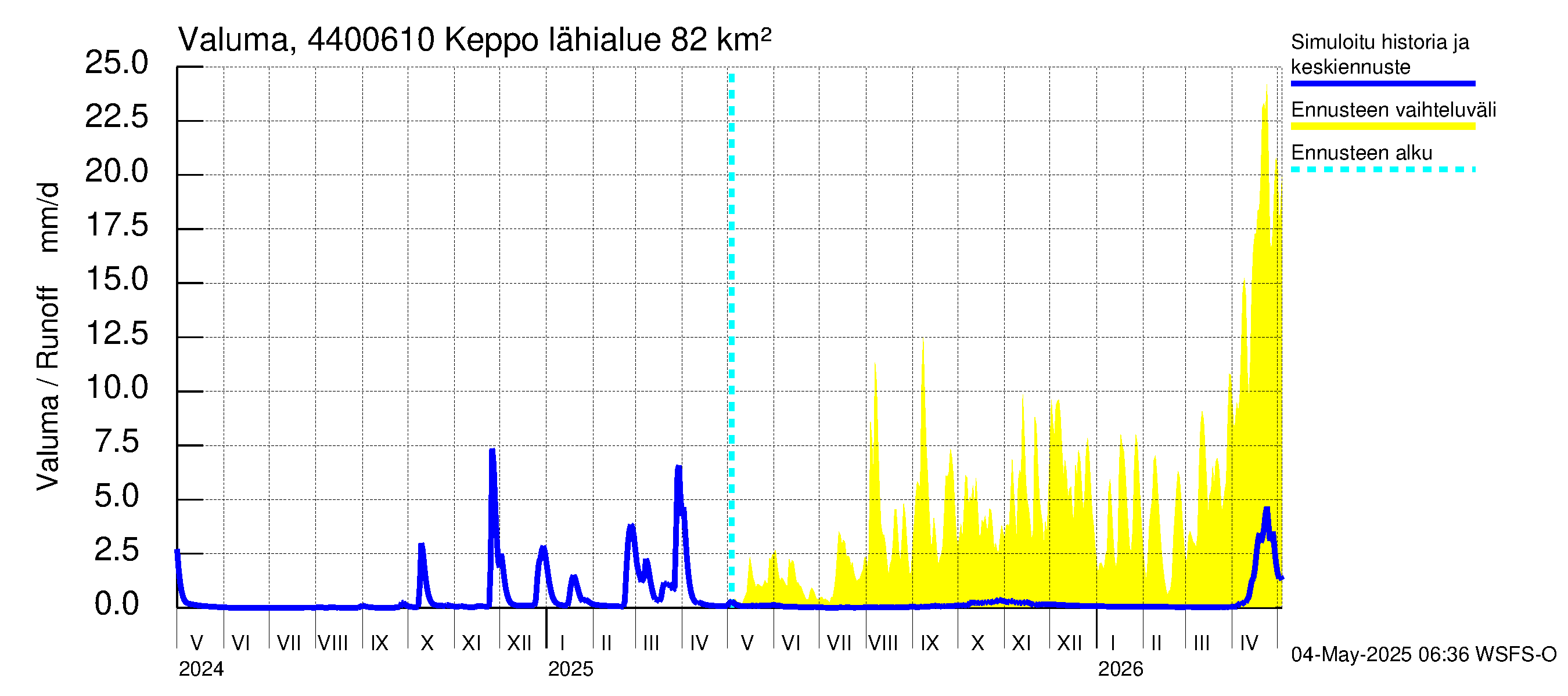Lapuanjoen vesistöalue - Keppo: Valuma