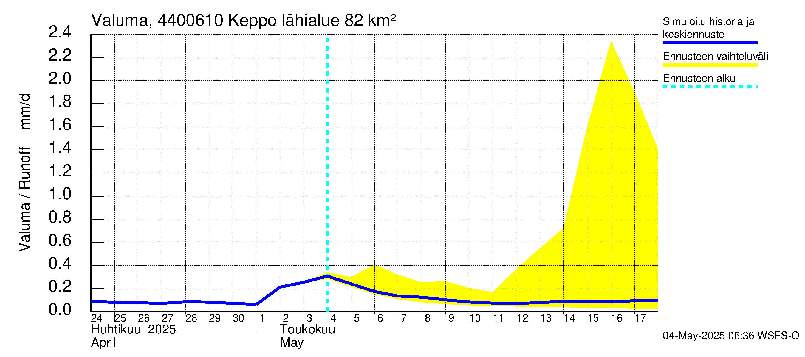 Lapuanjoen vesistöalue - Keppo: Valuma