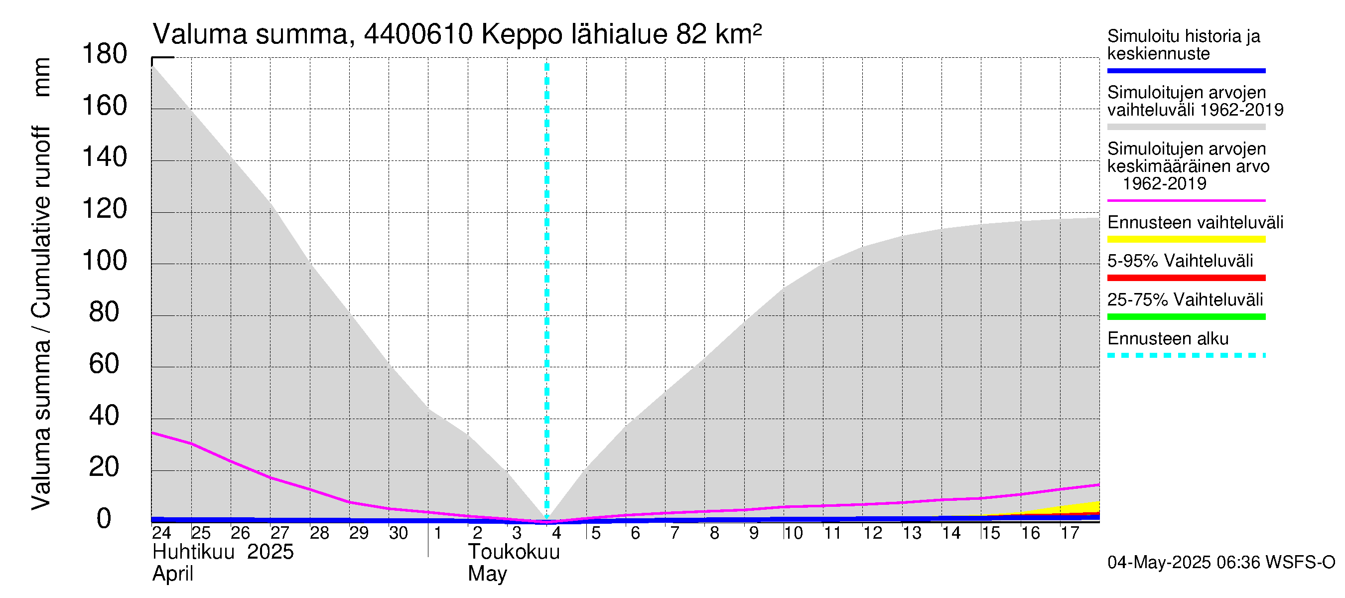Lapuanjoen vesistöalue - Keppo: Valuma - summa