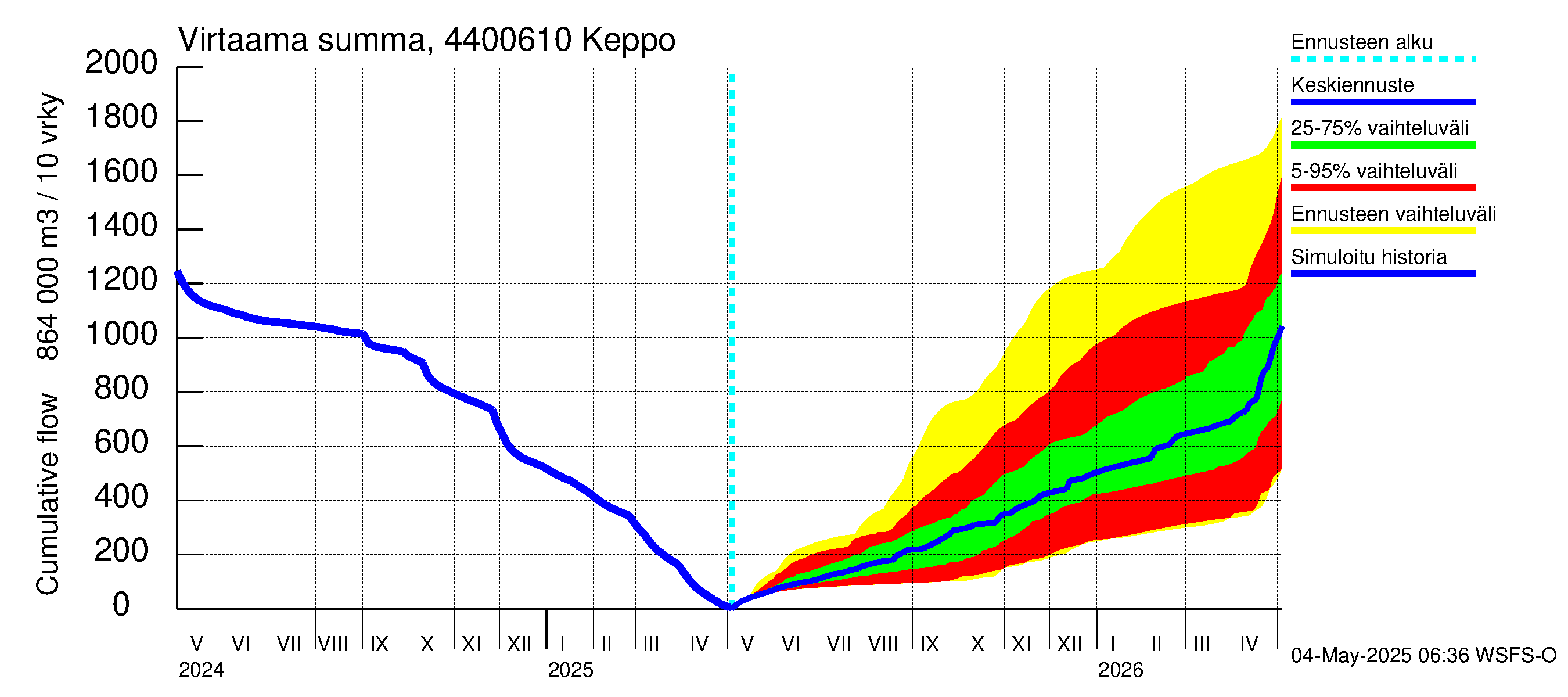 Lapuanjoen vesistöalue - Keppo: Virtaama / juoksutus - summa