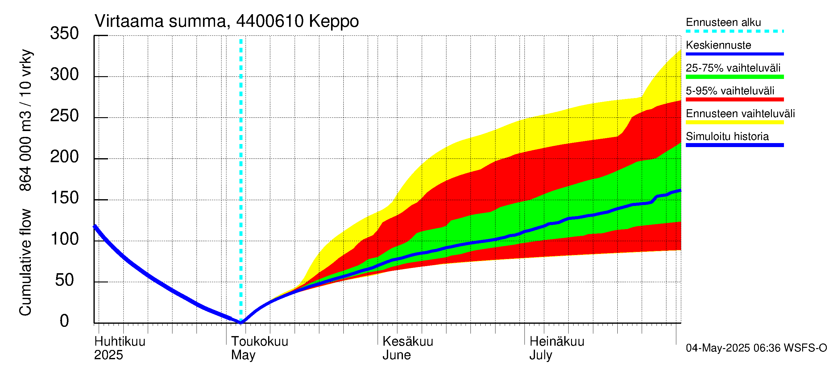 Lapuanjoen vesistöalue - Keppo: Virtaama / juoksutus - summa