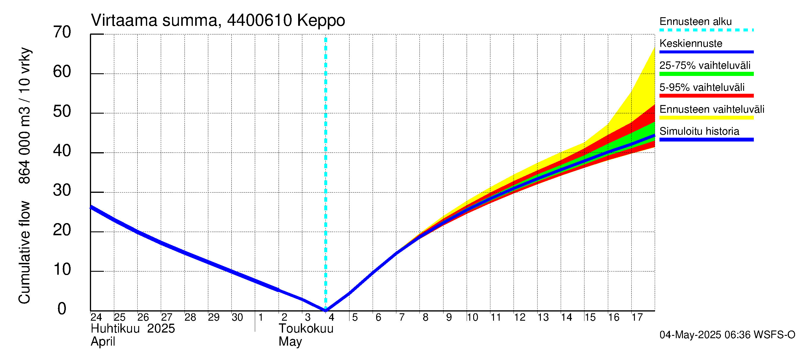 Lapuanjoen vesistöalue - Keppo: Virtaama / juoksutus - summa