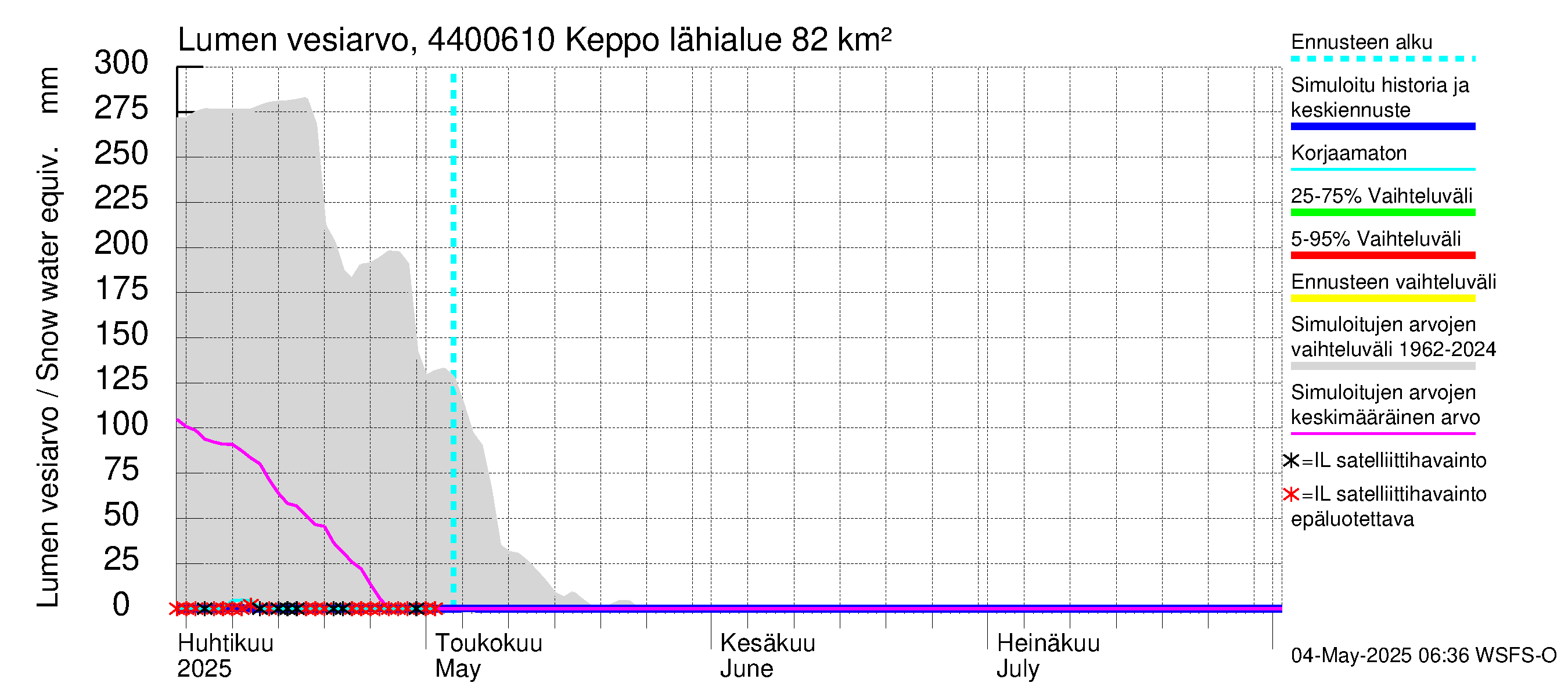 Lapuanjoen vesistöalue - Keppo: Lumen vesiarvo