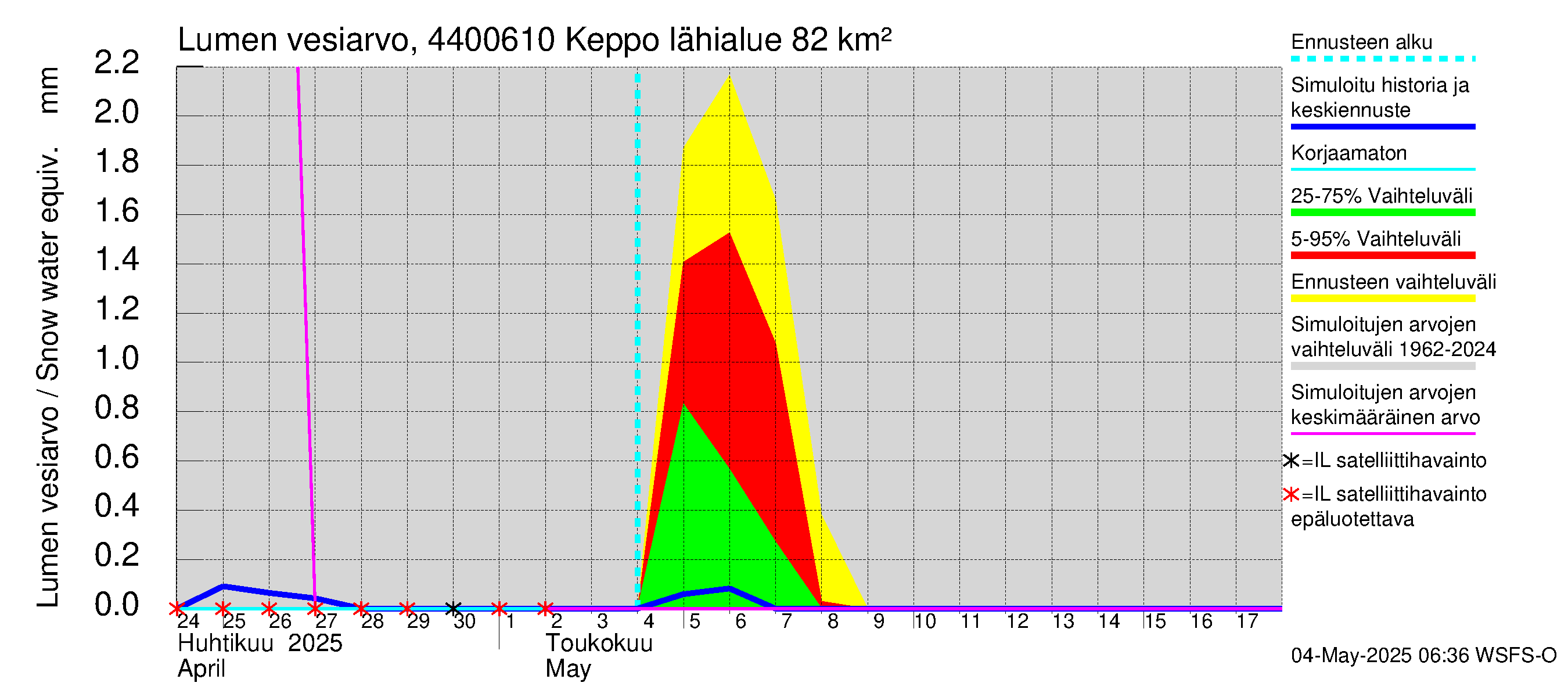 Lapuanjoen vesistöalue - Keppo: Lumen vesiarvo