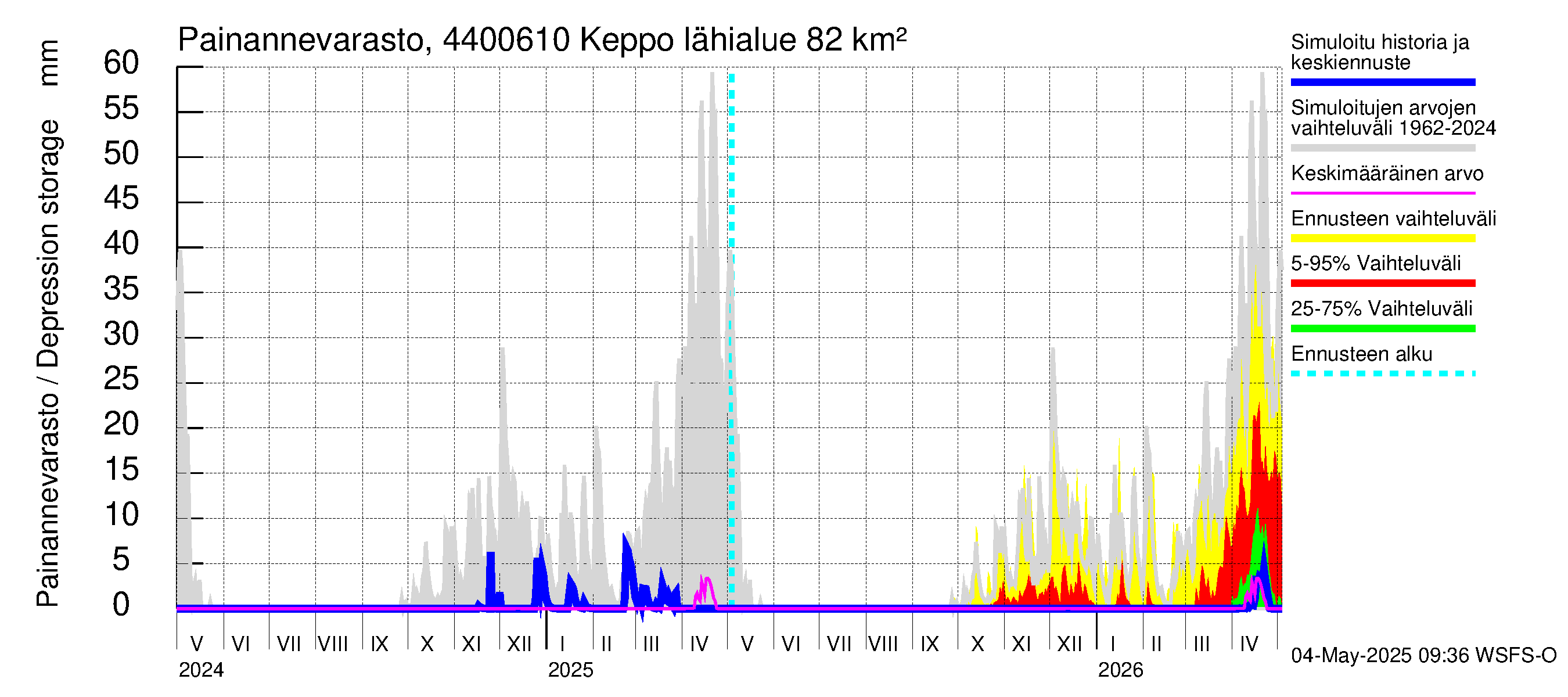 Lapuanjoen vesistöalue - Keppo: Painannevarasto