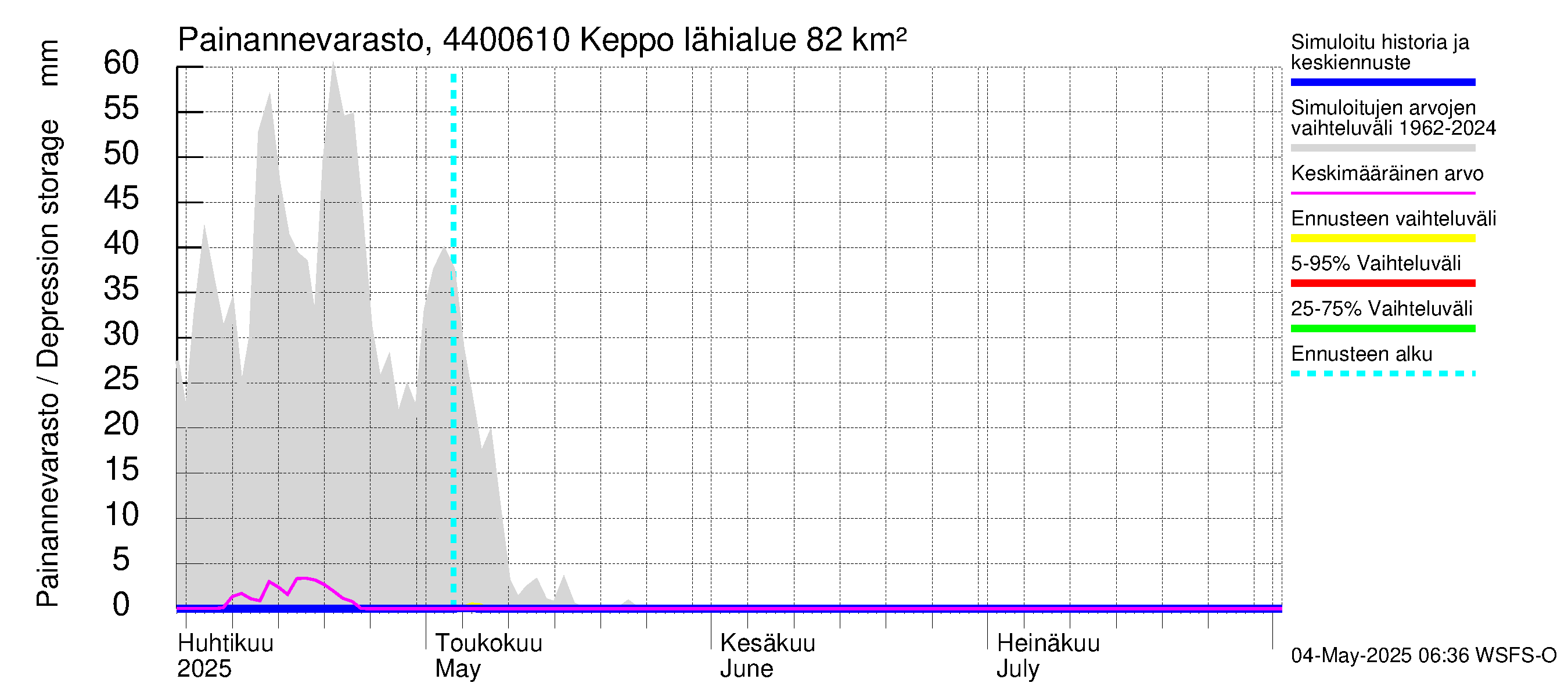 Lapuanjoen vesistöalue - Keppo: Painannevarasto