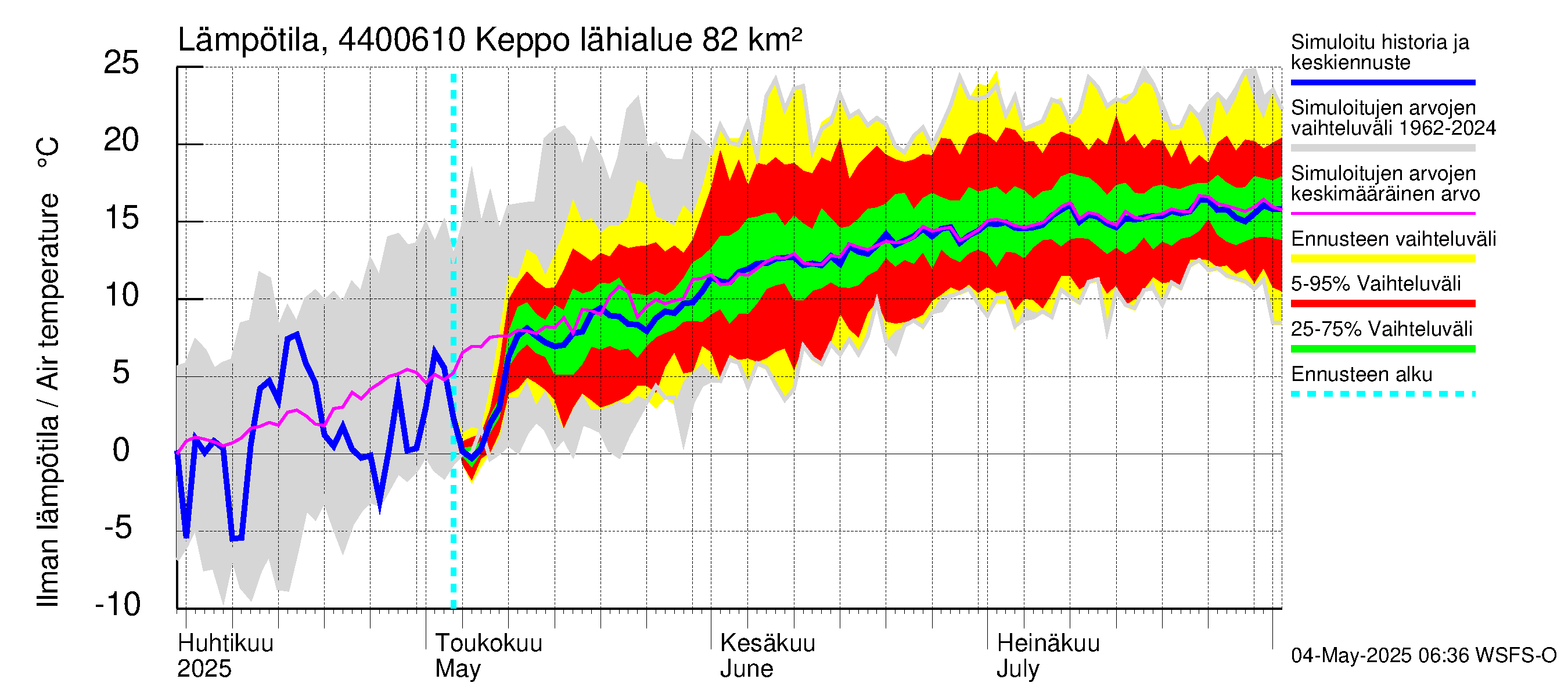 Lapuanjoen vesistöalue - Keppo: Ilman lämpötila