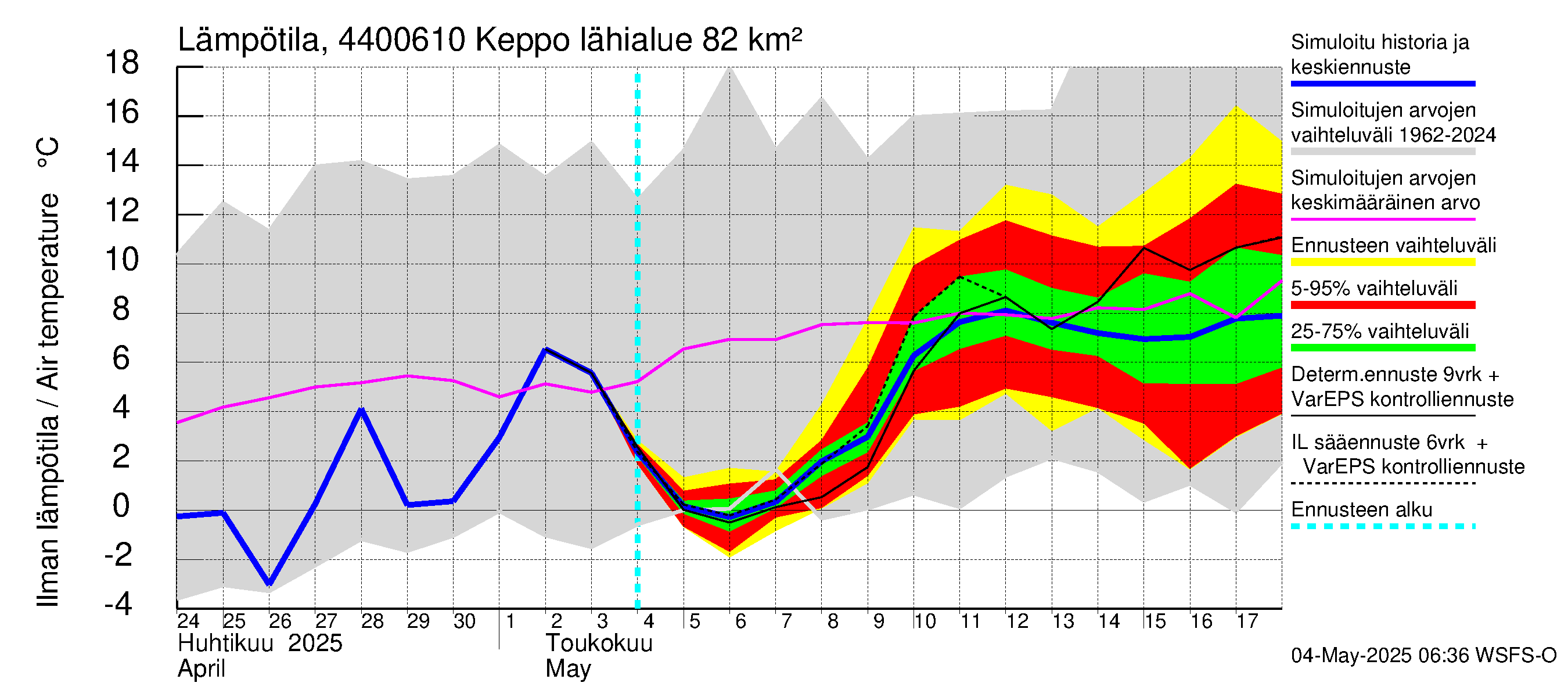 Lapuanjoen vesistöalue - Keppo: Ilman lämpötila
