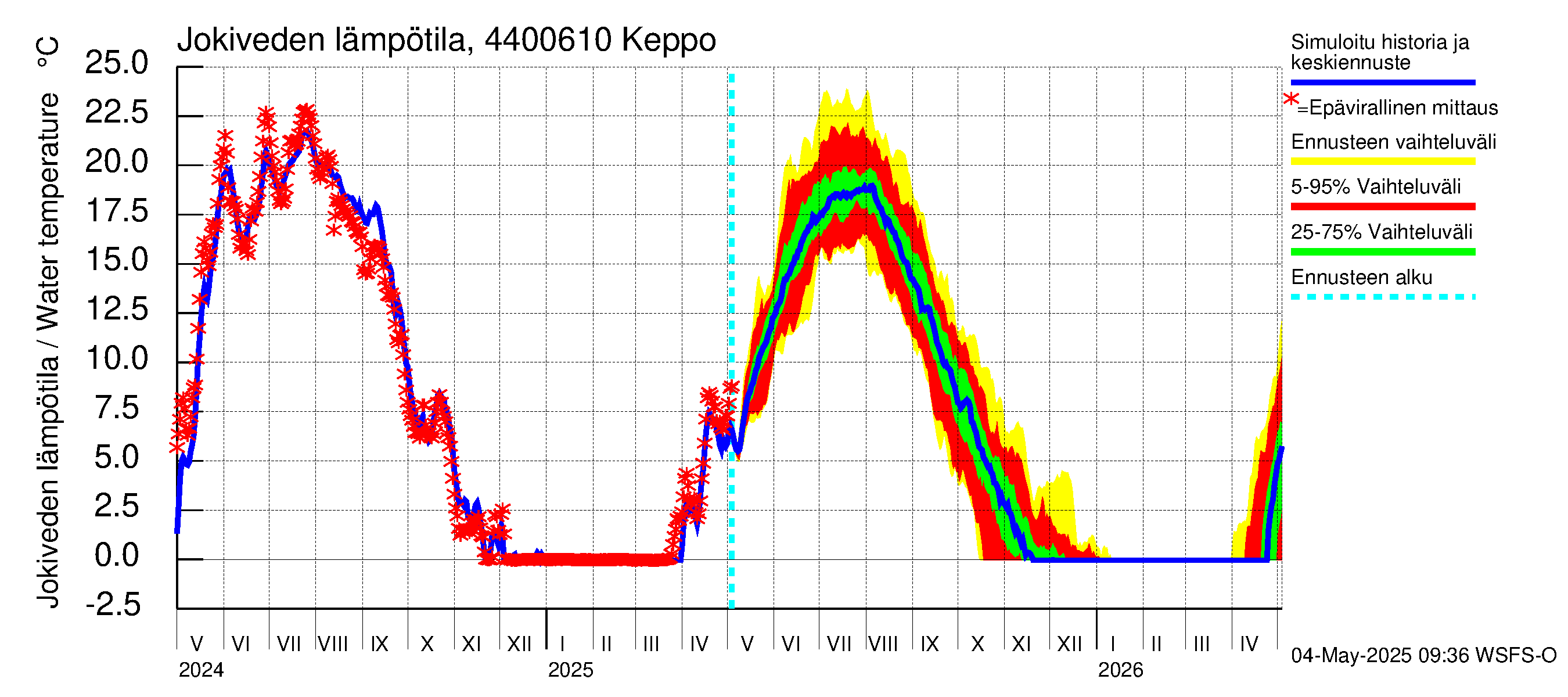 Lapuanjoen vesistöalue - Keppo: Jokiveden lämpötila