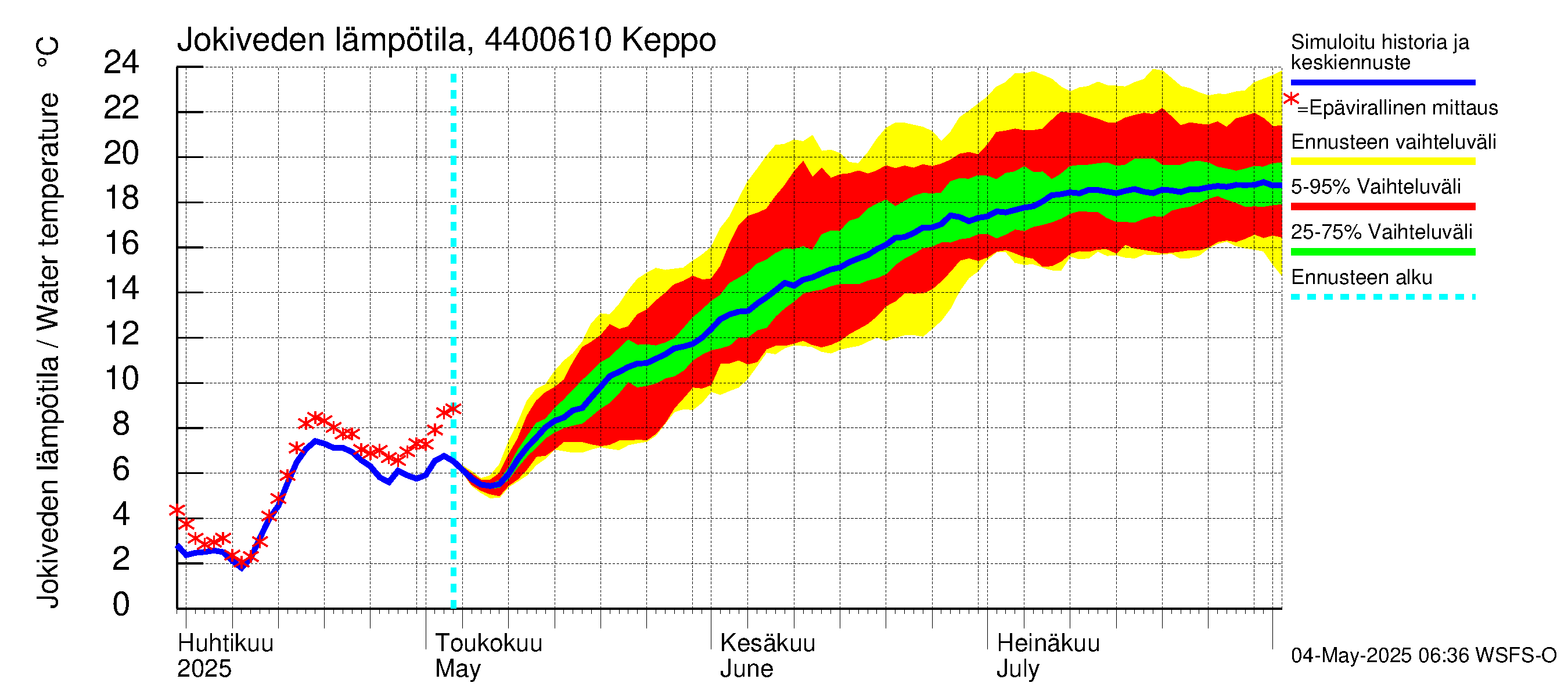 Lapuanjoen vesistöalue - Keppo: Jokiveden lämpötila