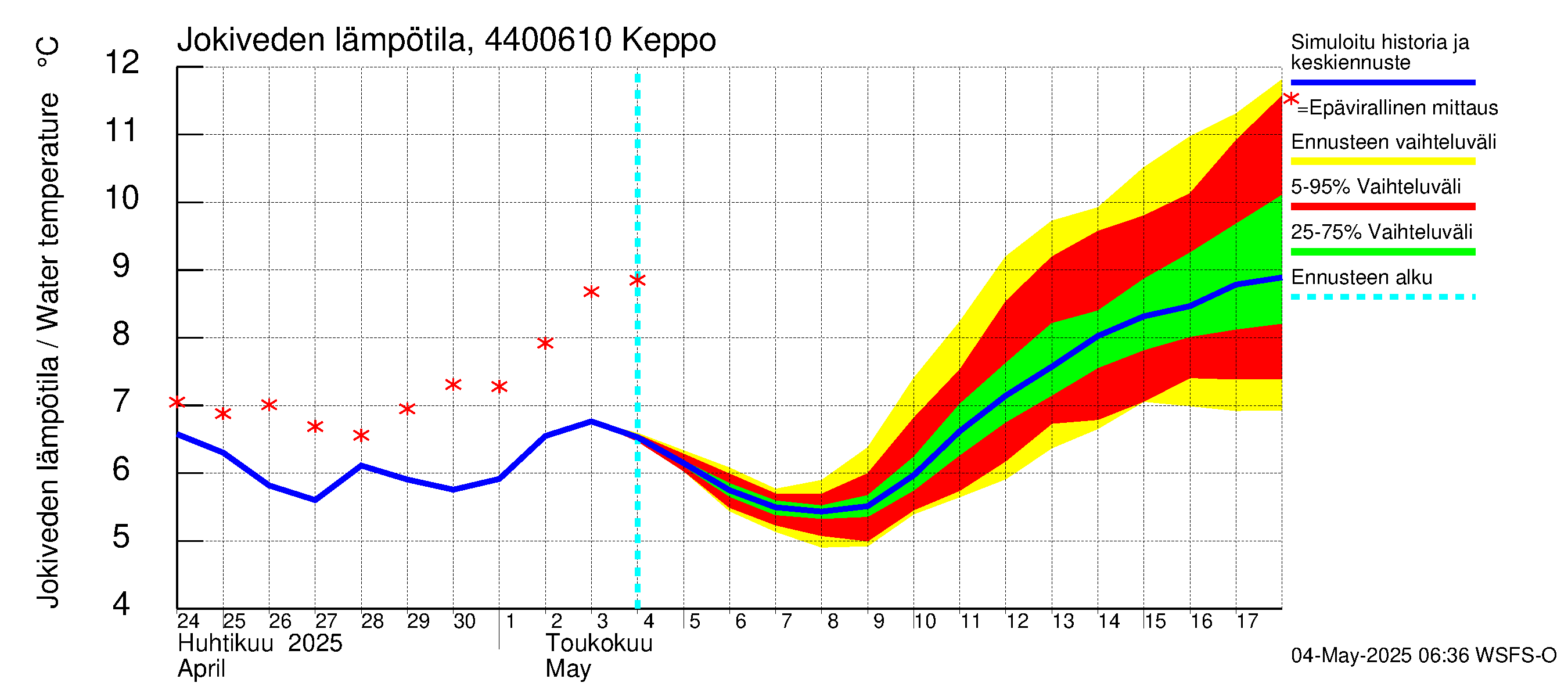 Lapuanjoen vesistöalue - Keppo: Jokiveden lämpötila