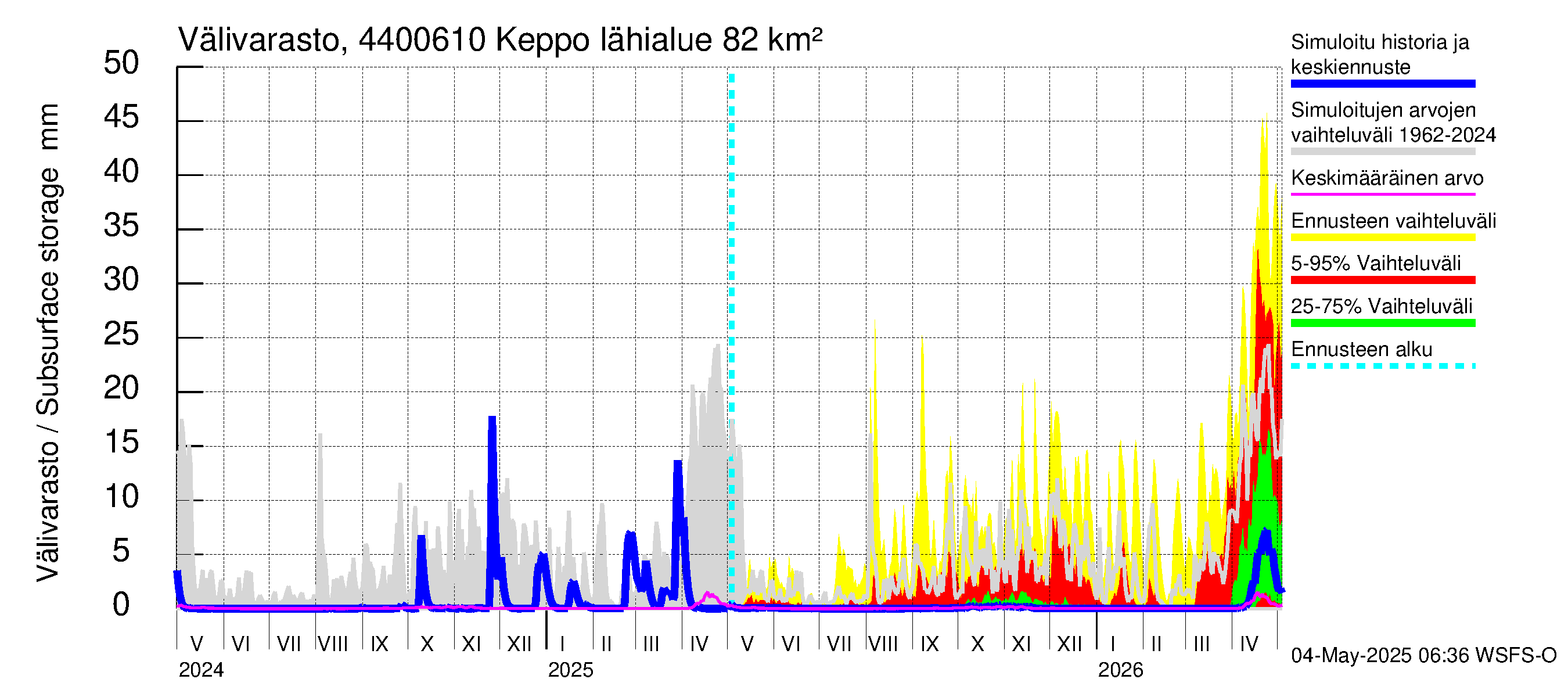 Lapuanjoen vesistöalue - Keppo: Välivarasto