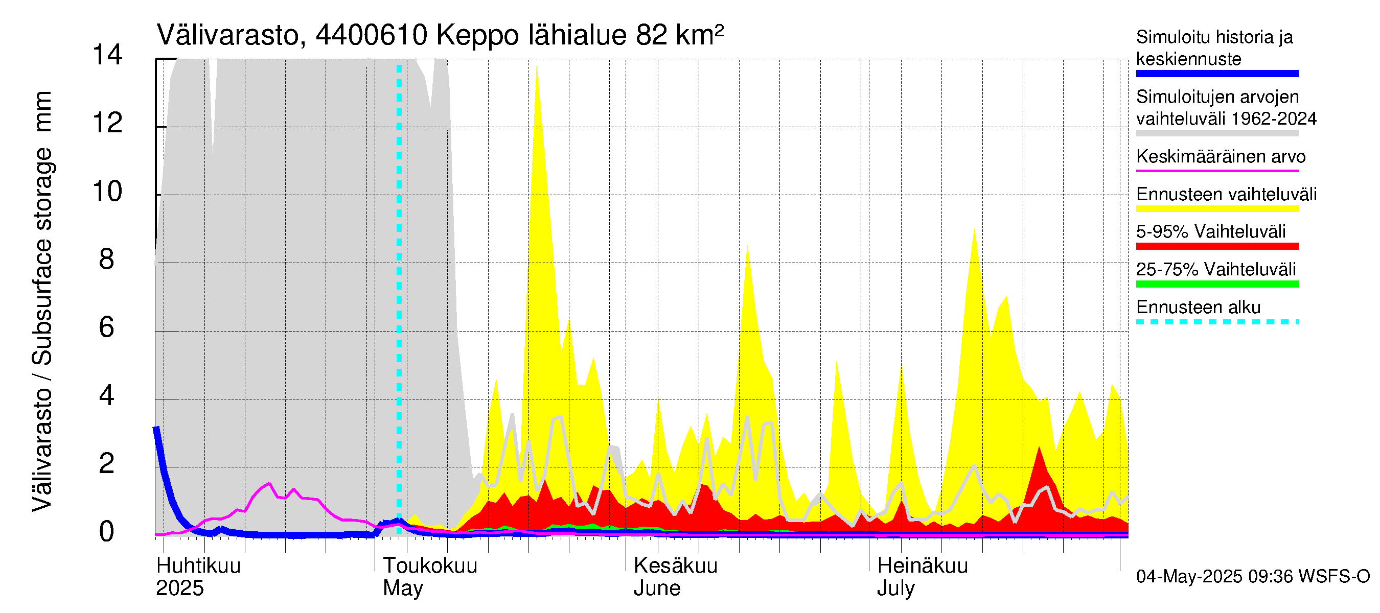 Lapuanjoen vesistöalue - Keppo: Välivarasto