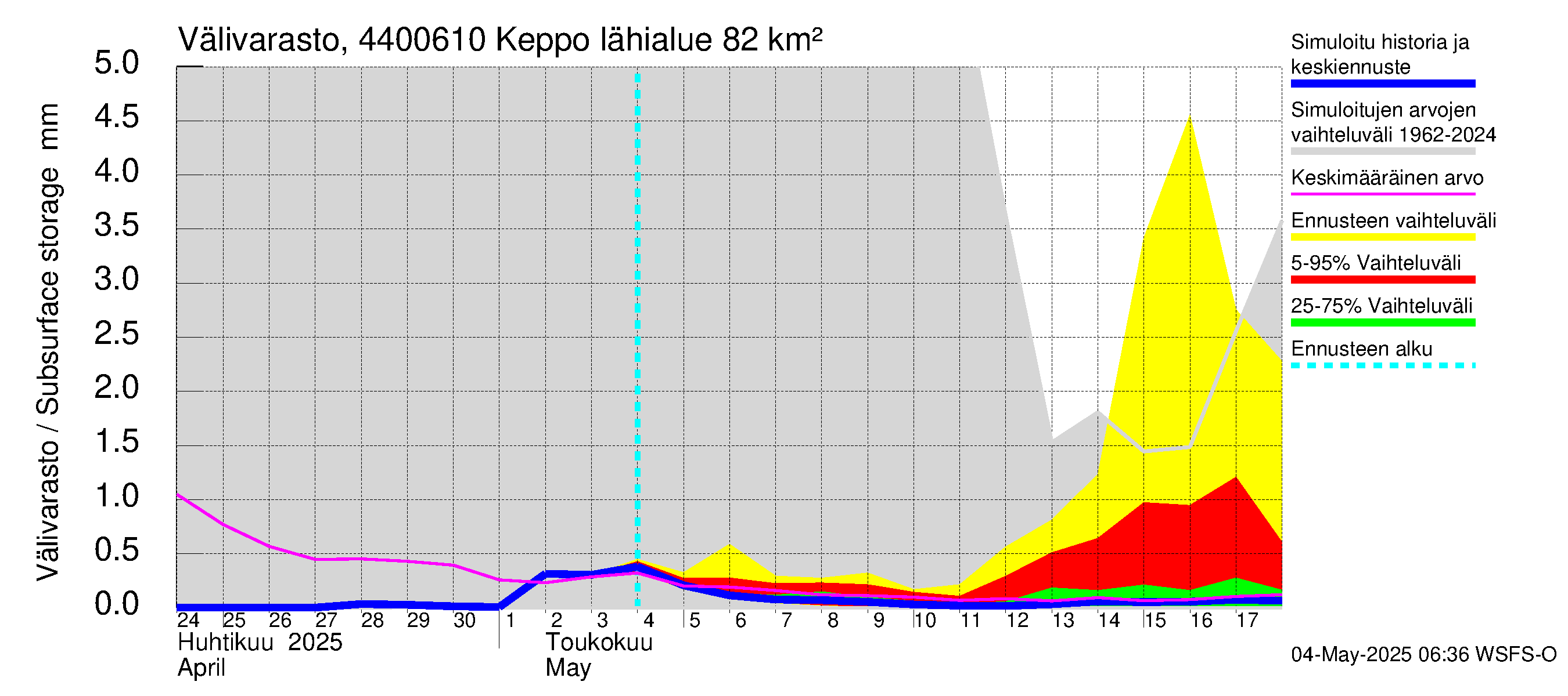 Lapuanjoen vesistöalue - Keppo: Välivarasto