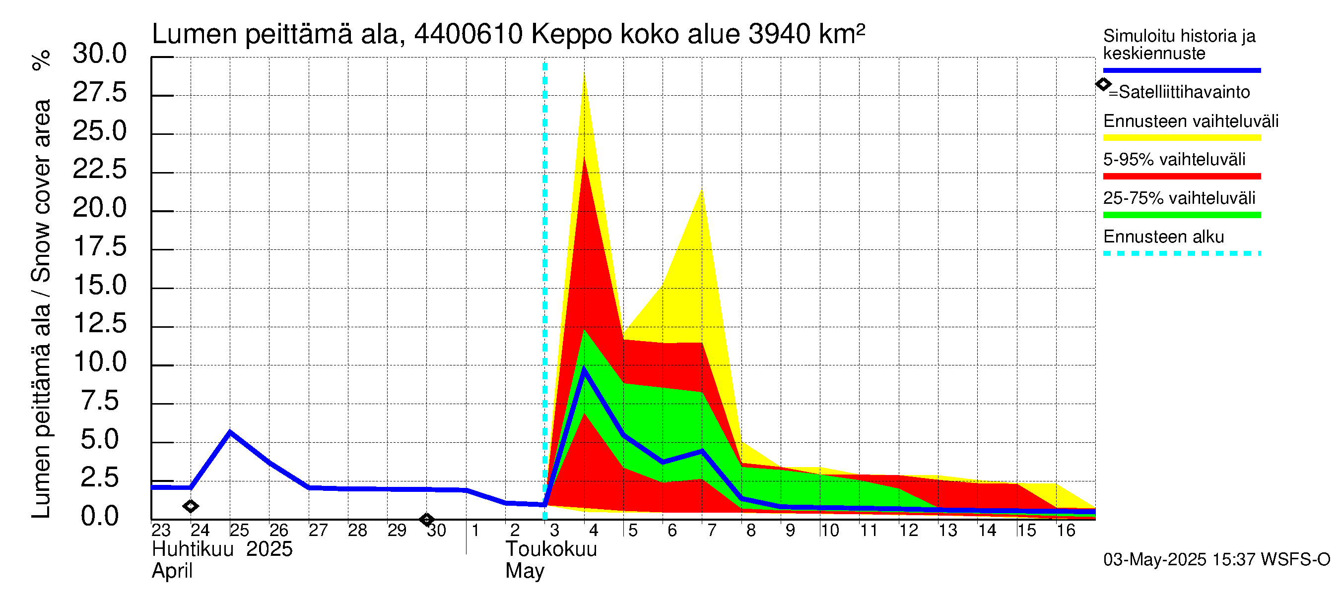 Lapuanjoen vesistöalue - Keppo: Lumen peittämä ala