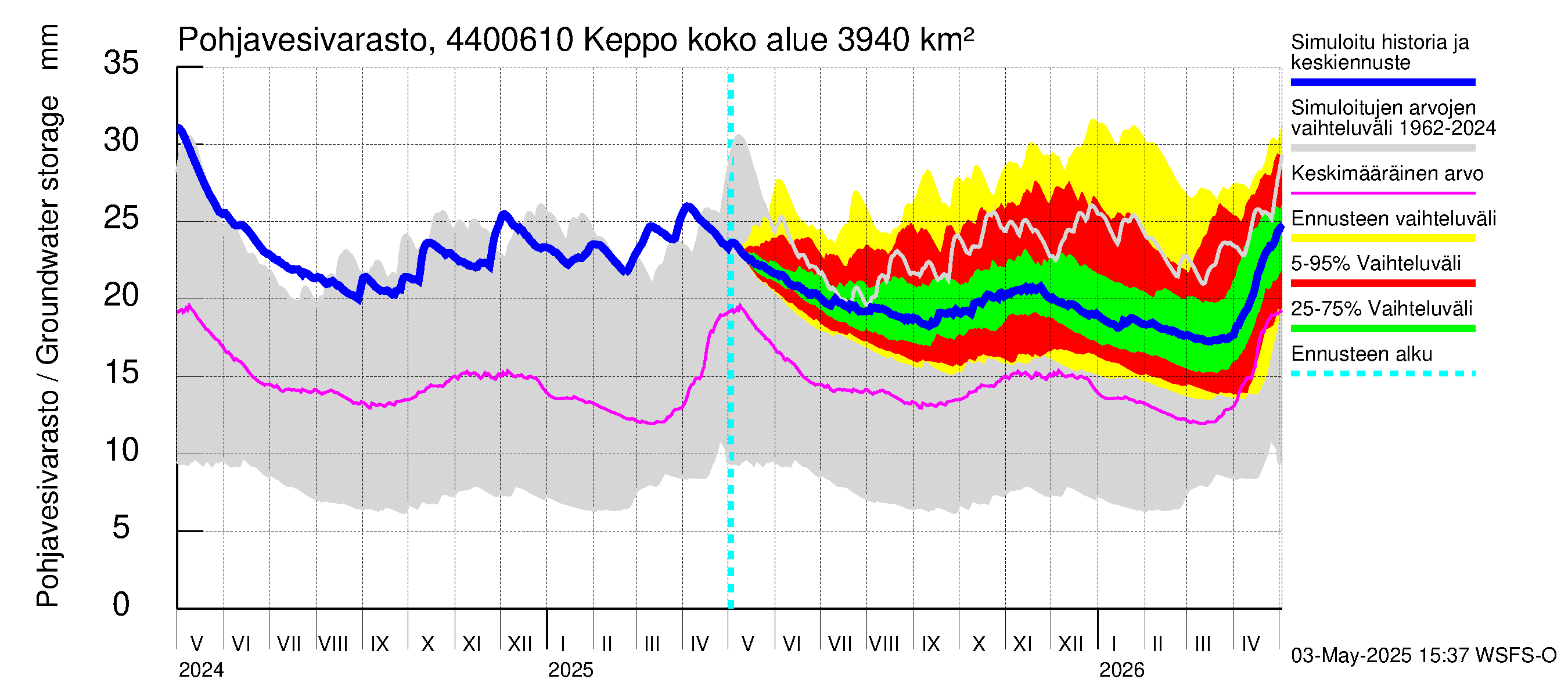Lapuanjoen vesistöalue - Keppo: Pohjavesivarasto