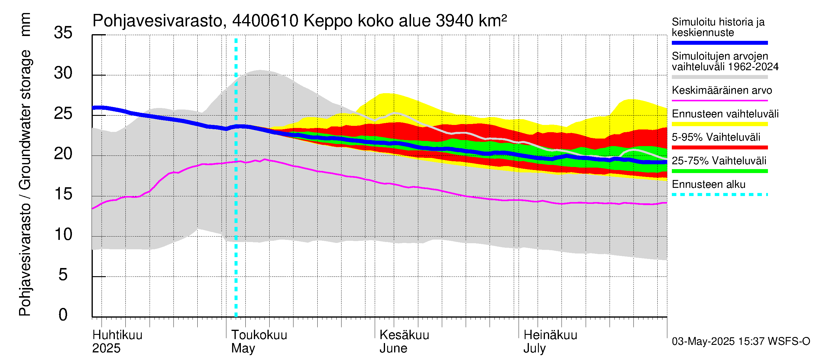 Lapuanjoen vesistöalue - Keppo: Pohjavesivarasto
