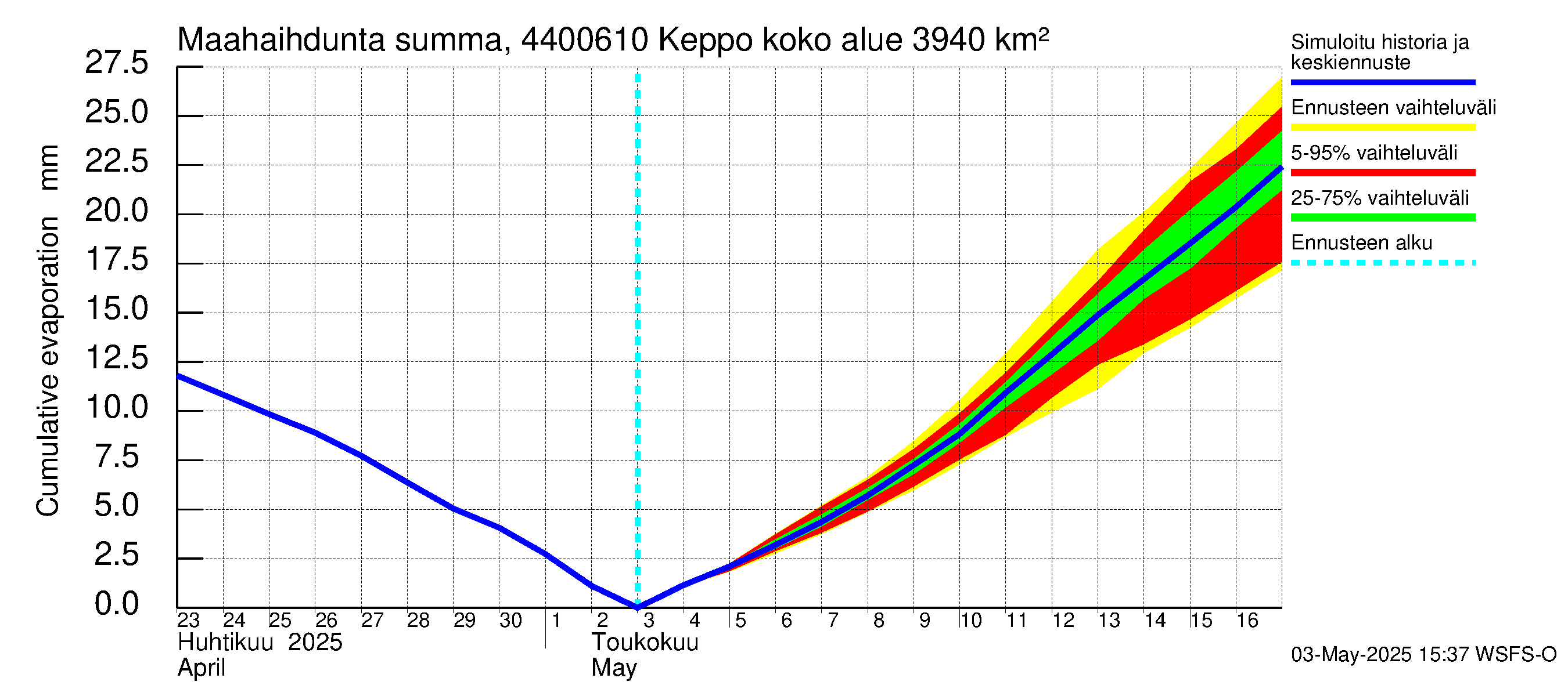 Lapuanjoen vesistöalue - Keppo: Haihdunta maa-alueelta - summa