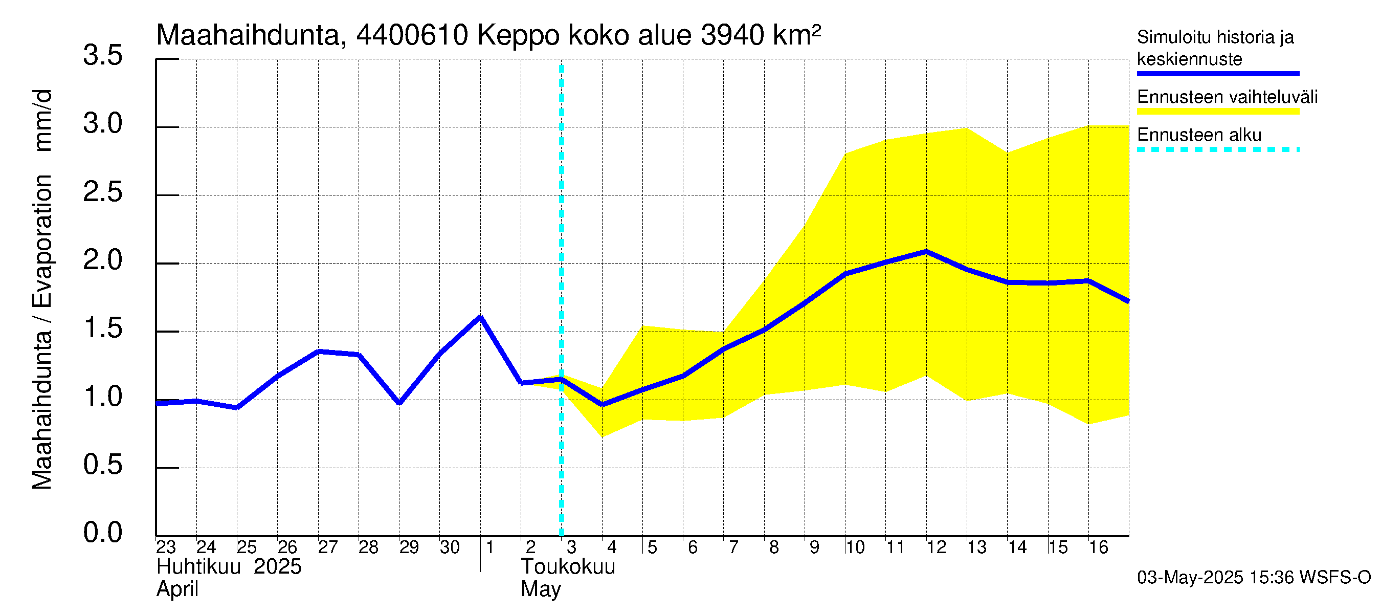 Lapuanjoen vesistöalue - Keppo: Haihdunta maa-alueelta
