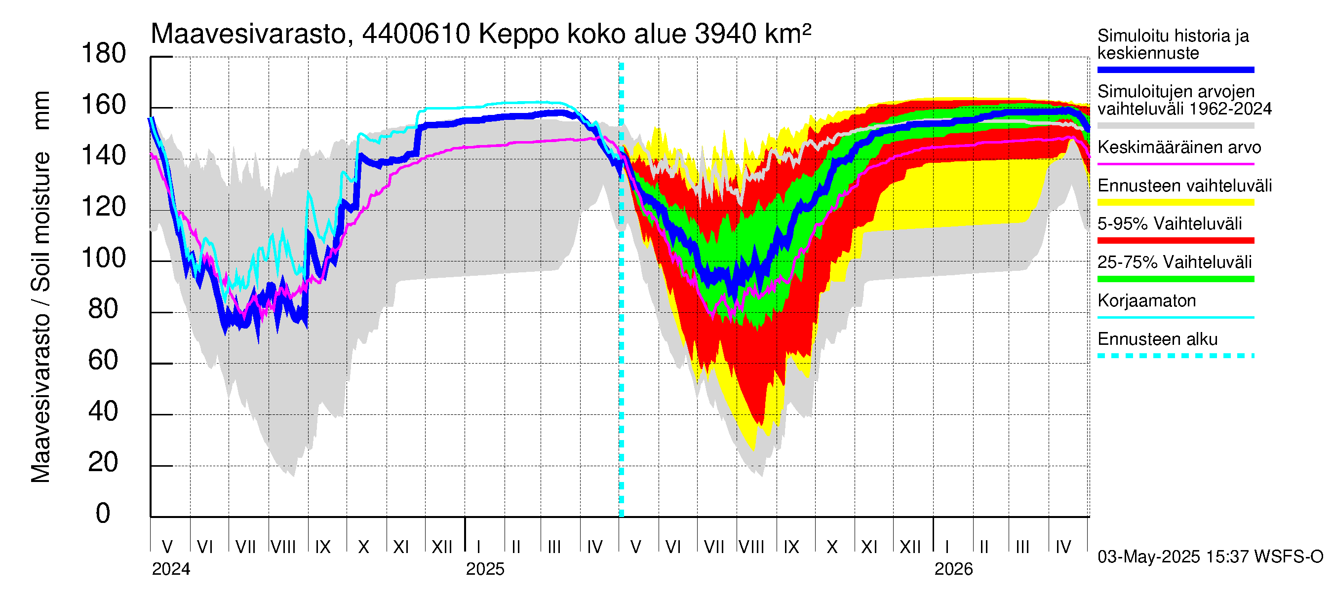 Lapuanjoen vesistöalue - Keppo: Maavesivarasto