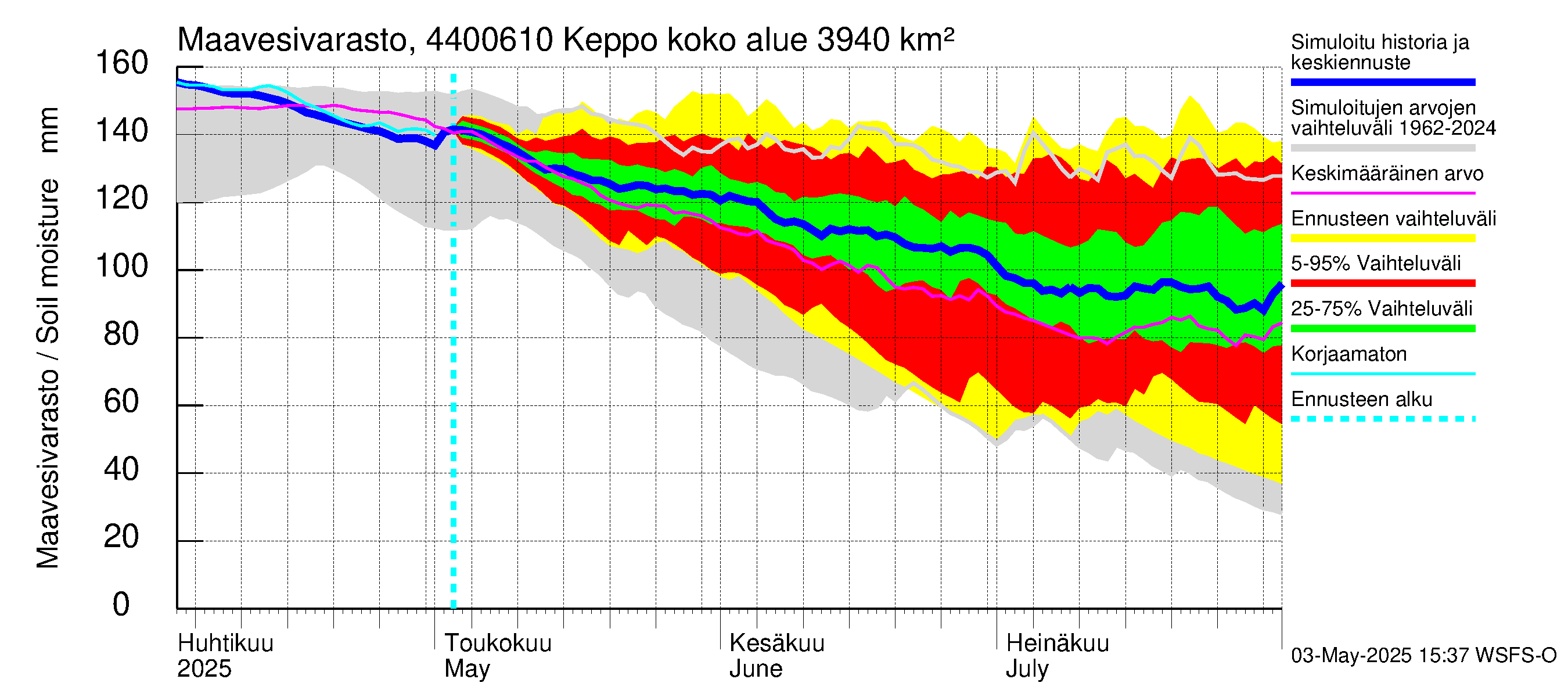 Lapuanjoen vesistöalue - Keppo: Maavesivarasto