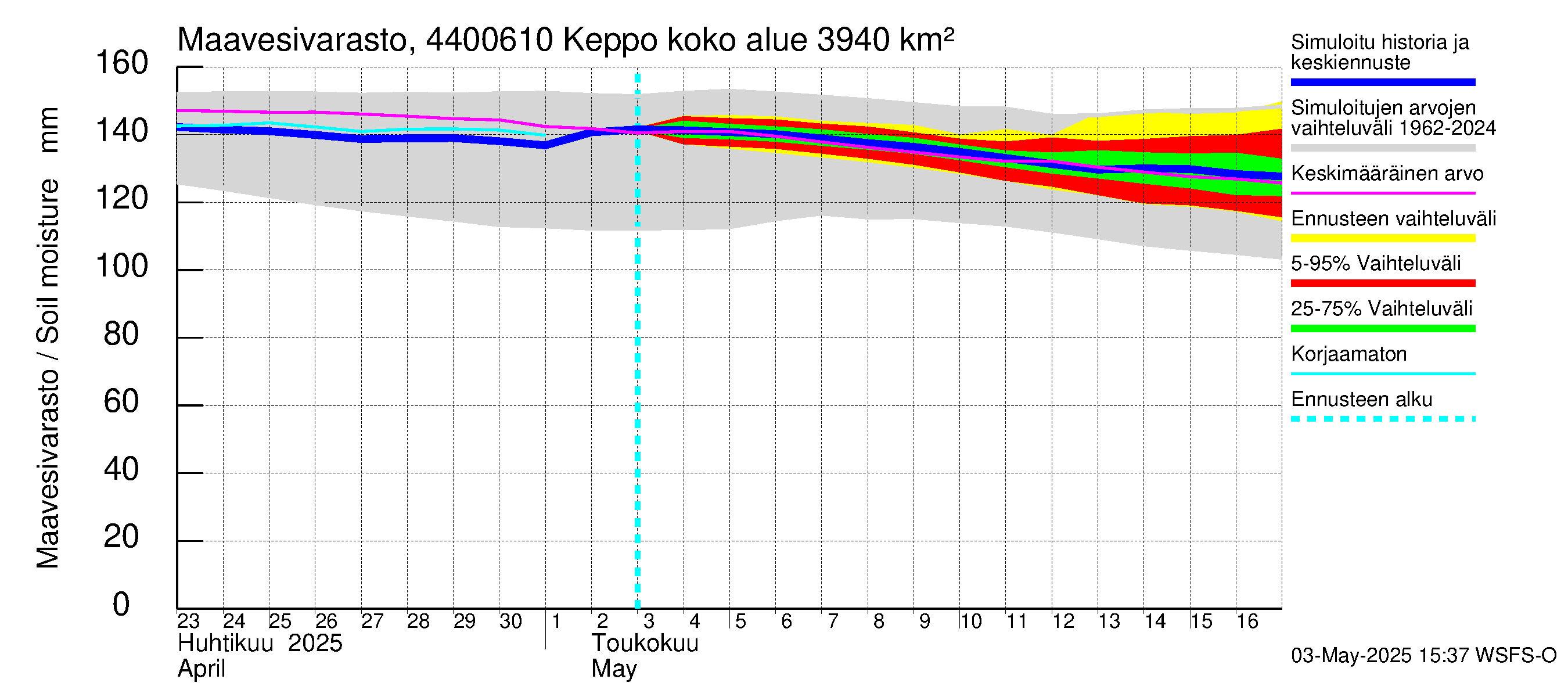 Lapuanjoen vesistöalue - Keppo: Maavesivarasto