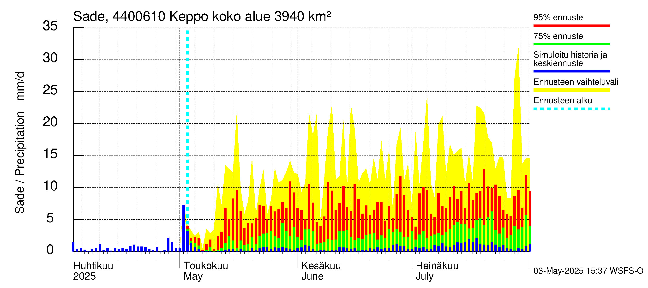 Lapuanjoen vesistöalue - Keppo: Sade