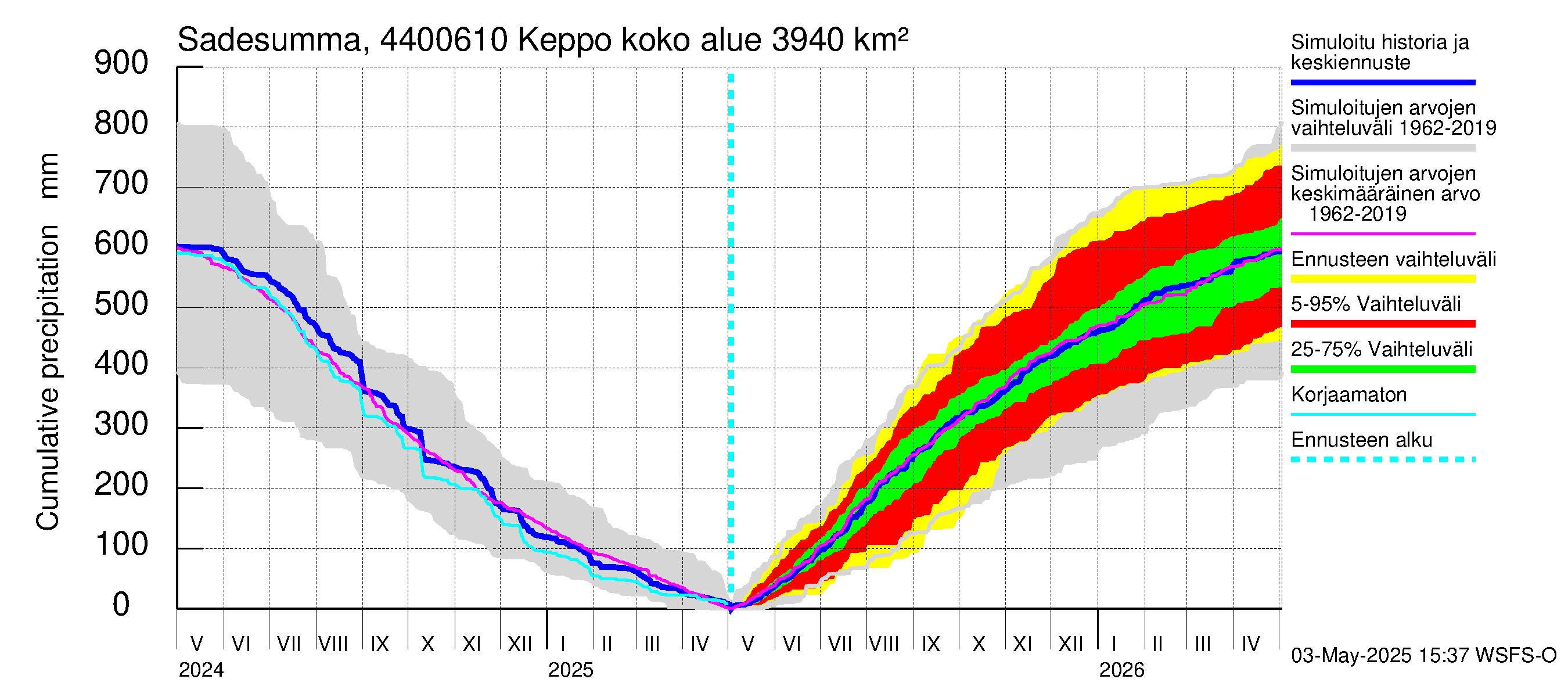Lapuanjoen vesistöalue - Keppo: Sade - summa