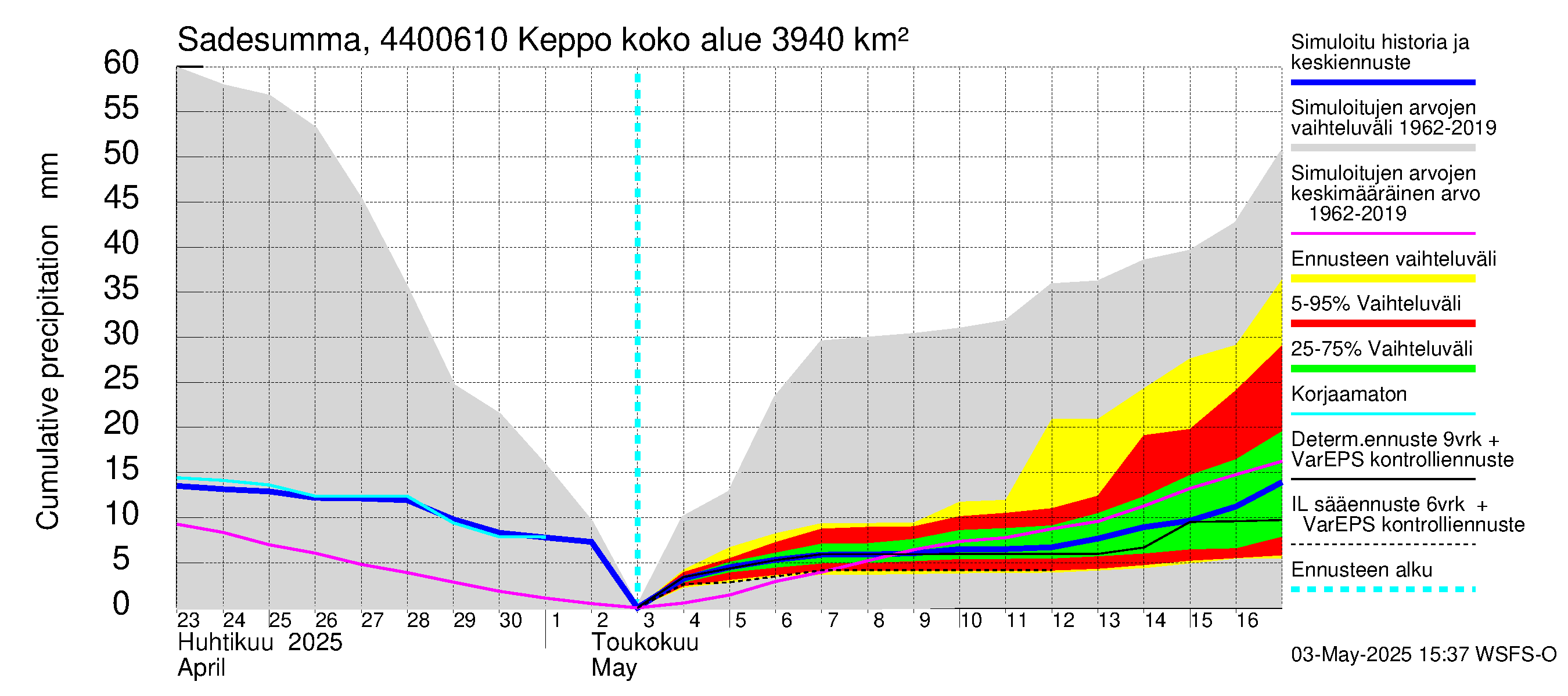 Lapuanjoen vesistöalue - Keppo: Sade - summa