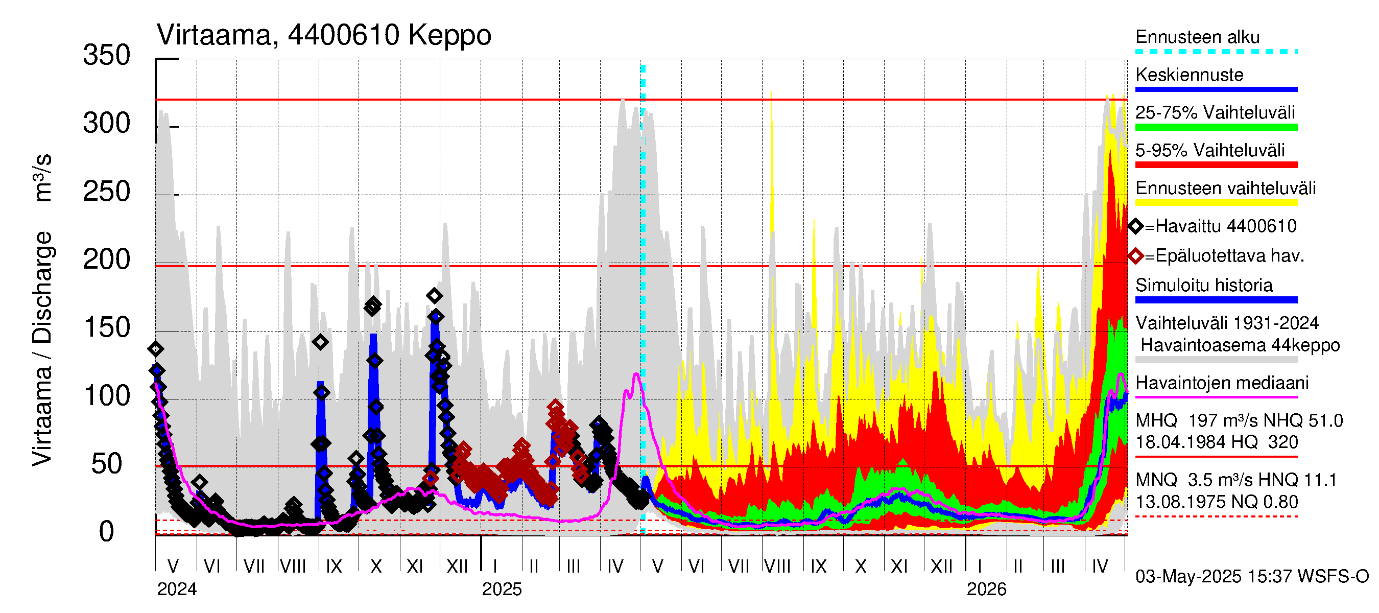 Lapuanjoen vesistöalue - Keppo: Virtaama / juoksutus - jakaumaennuste