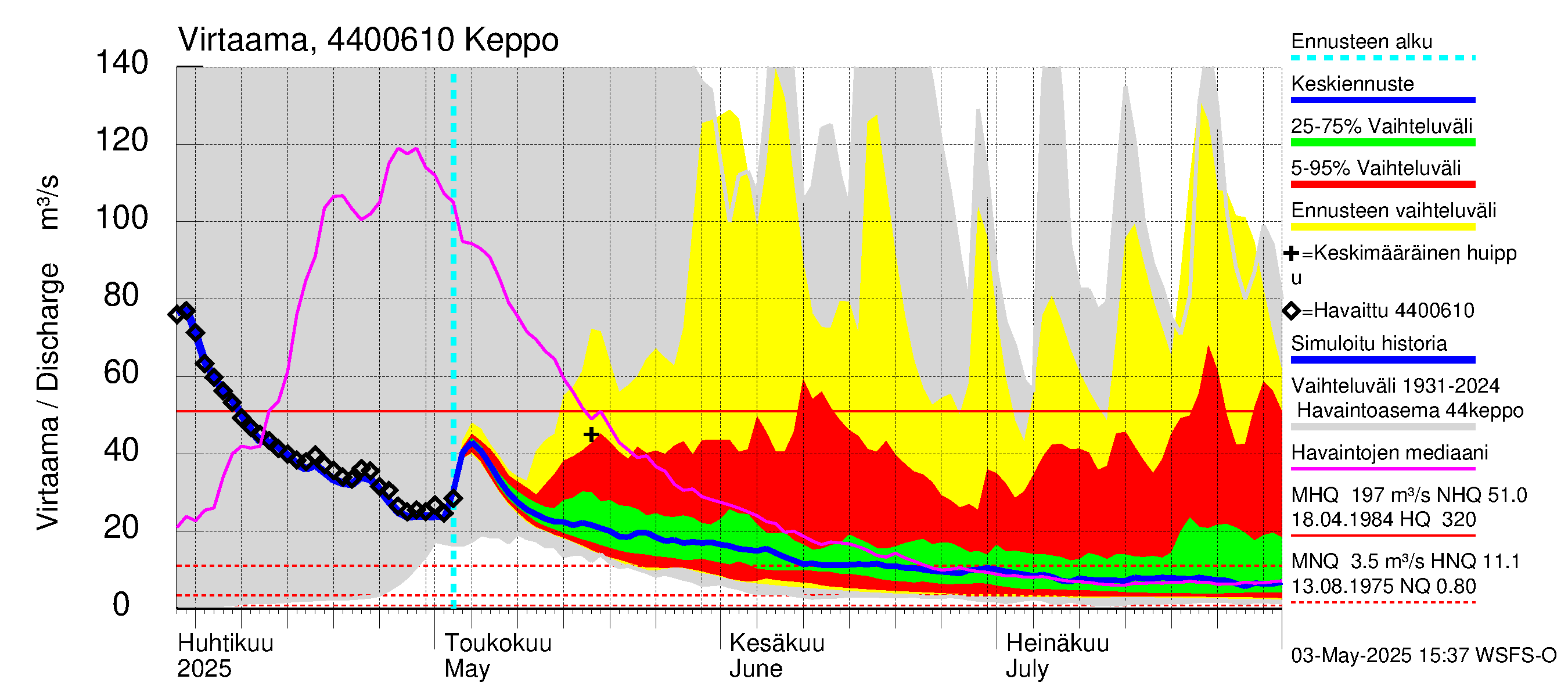 Lapuanjoen vesistöalue - Keppo: Virtaama / juoksutus - jakaumaennuste