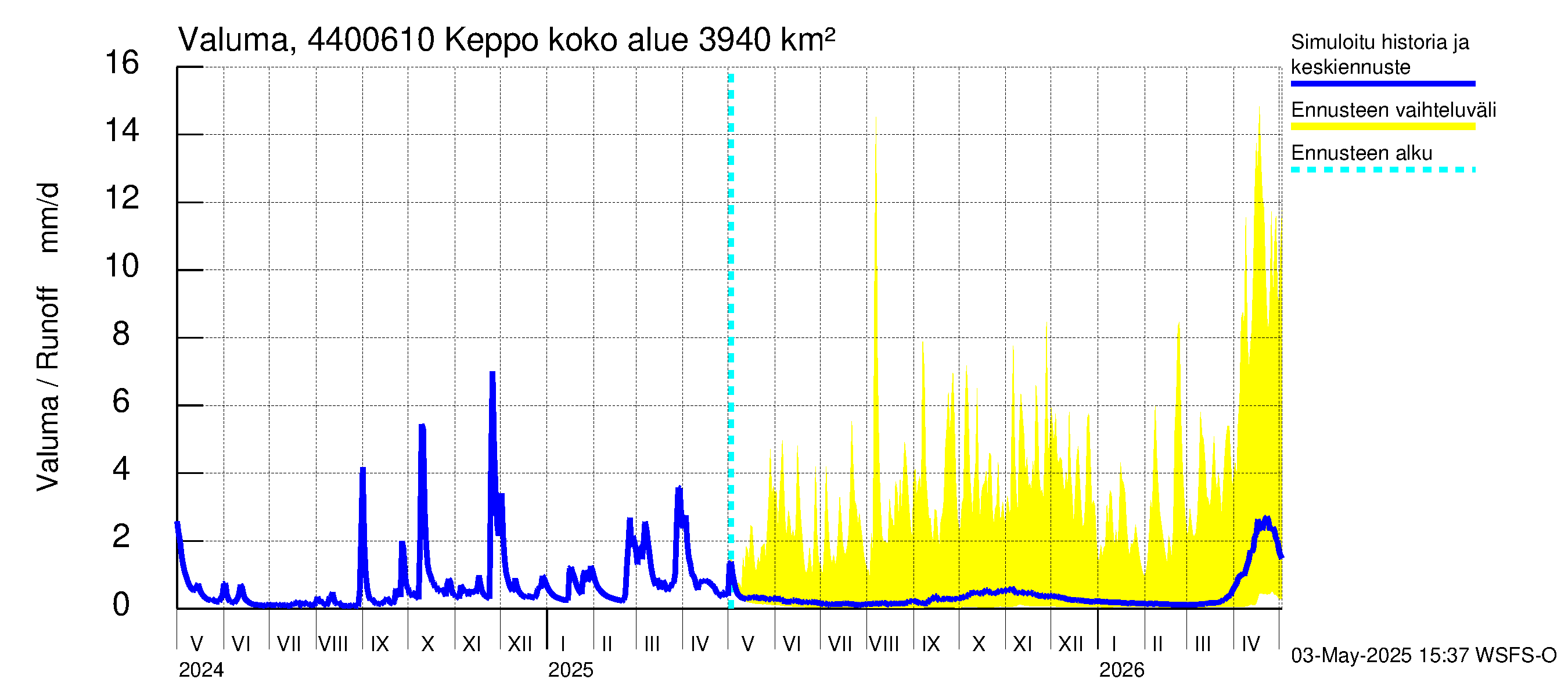 Lapuanjoen vesistöalue - Keppo: Valuma