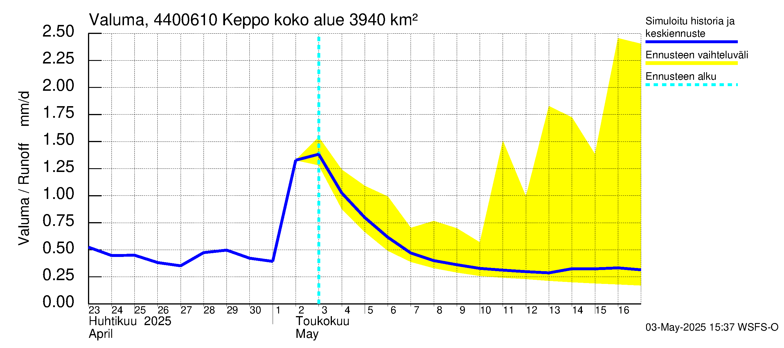 Lapuanjoen vesistöalue - Keppo: Valuma