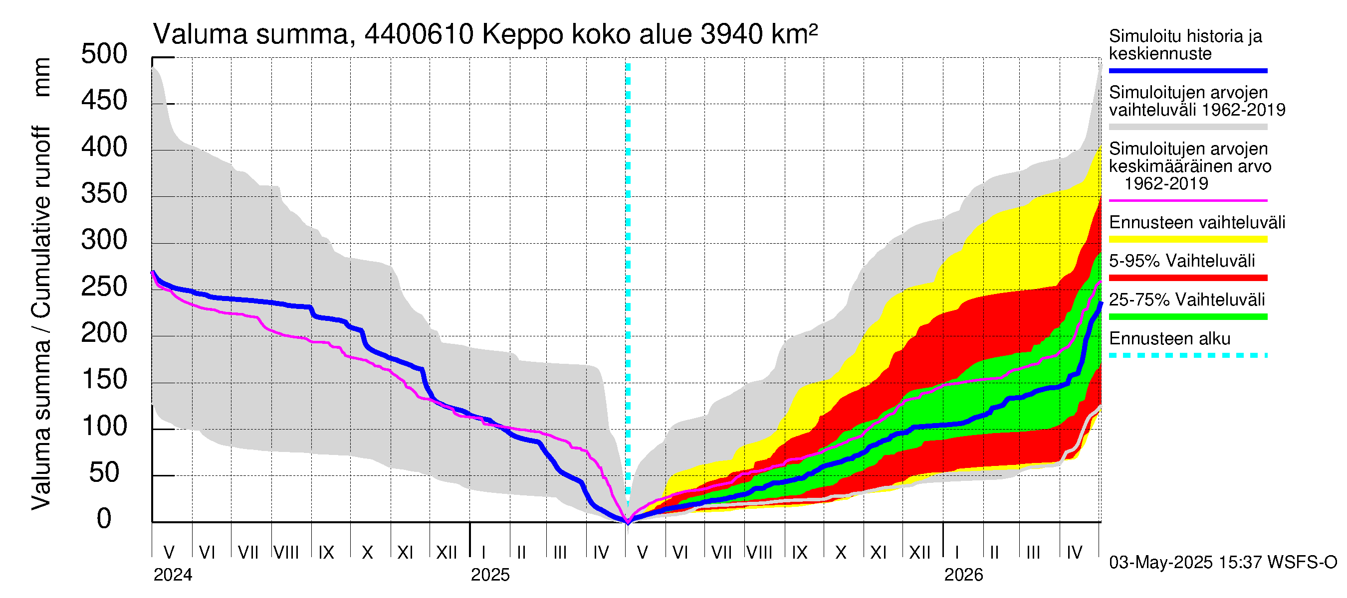 Lapuanjoen vesistöalue - Keppo: Valuma - summa