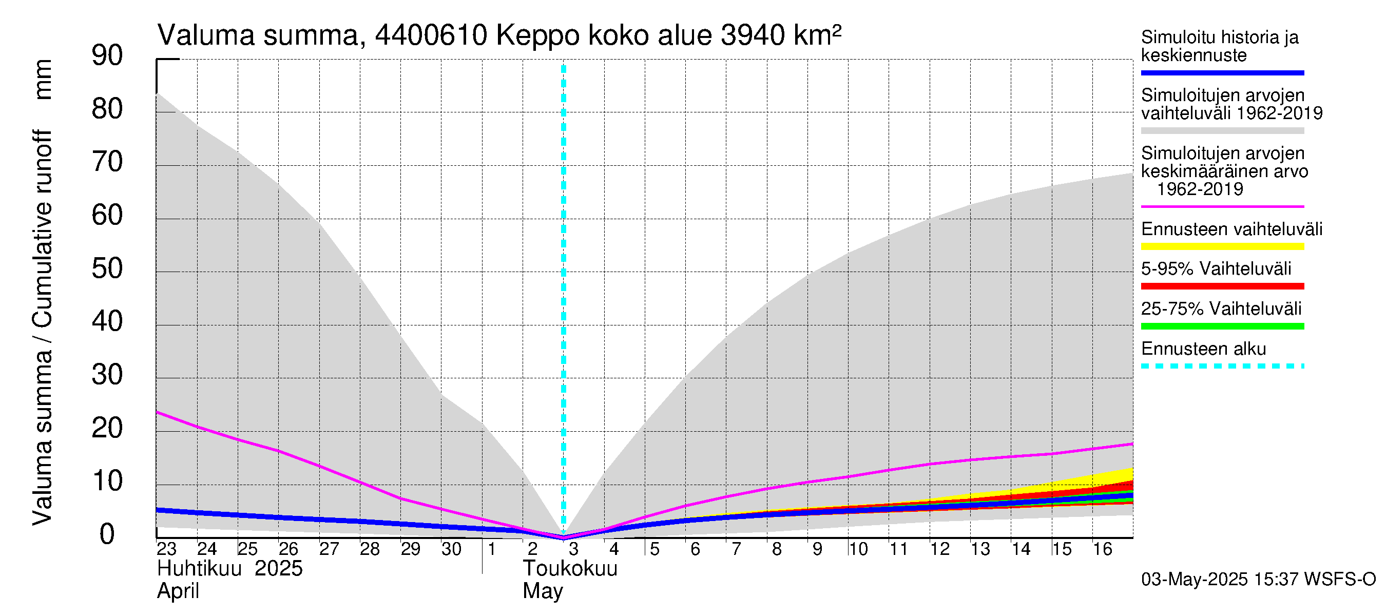 Lapuanjoen vesistöalue - Keppo: Valuma - summa