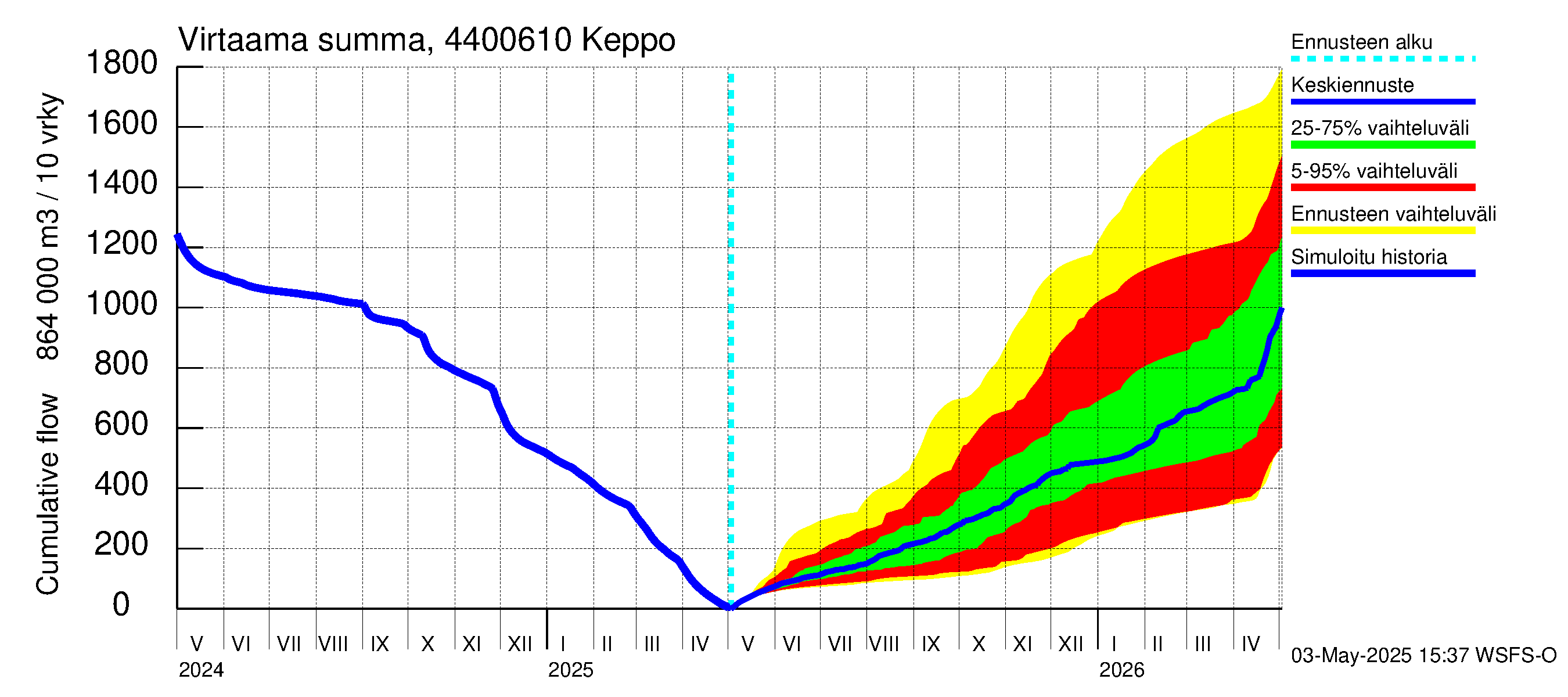 Lapuanjoen vesistöalue - Keppo: Virtaama / juoksutus - summa